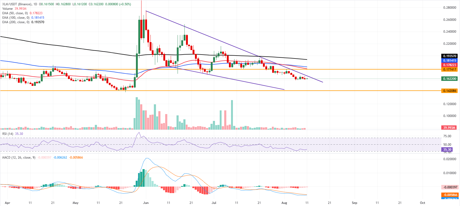 Triển vọng của Ripple và Stellar: Tiếp tục chịu áp lực khi xu hướng giảm giá tiếp diễn.