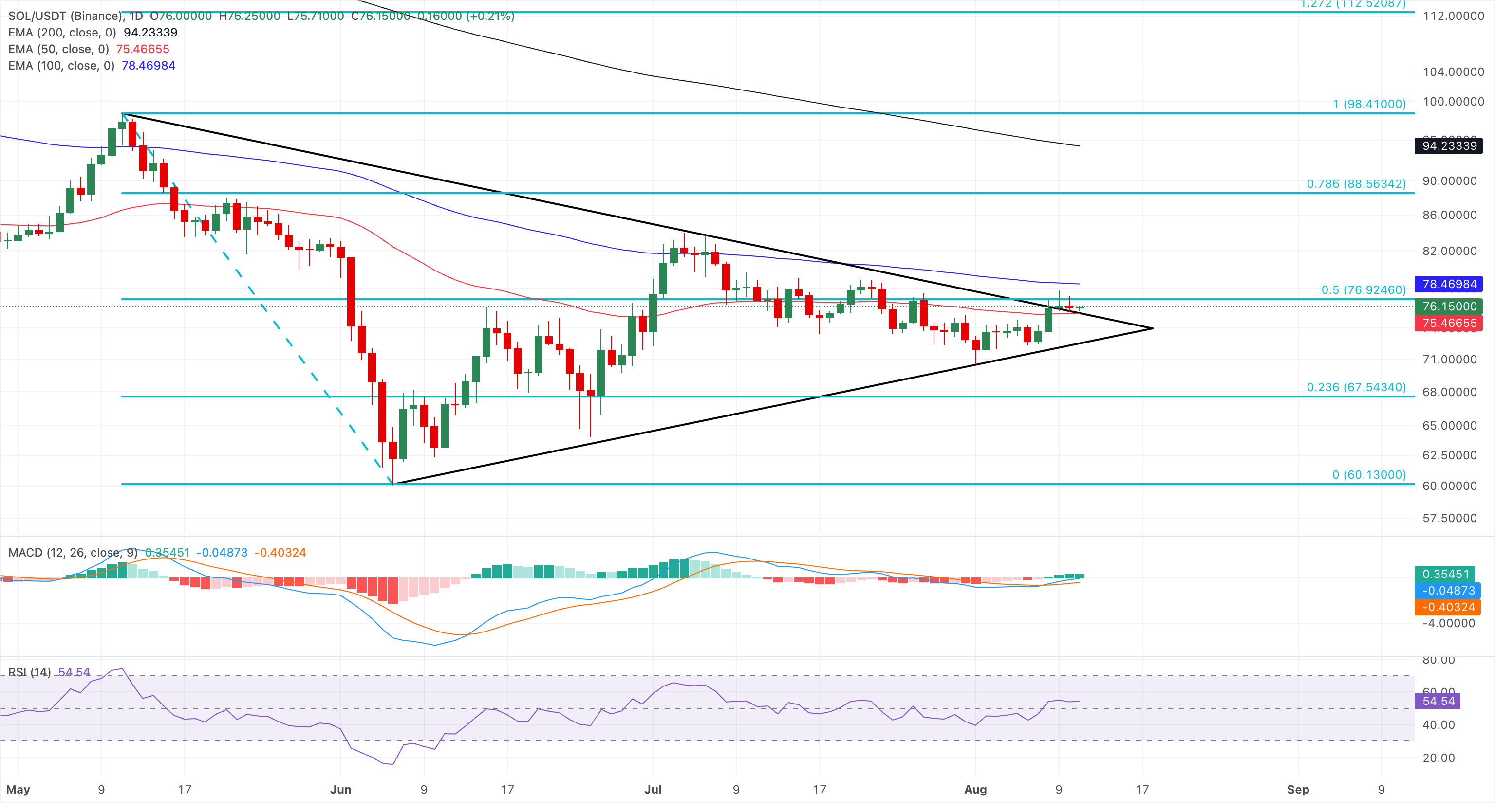 Biểu đồ giá SOL/USDT hàng ngày.