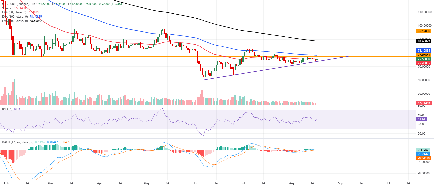Biểu đồ hàng ngày SOL/USDT