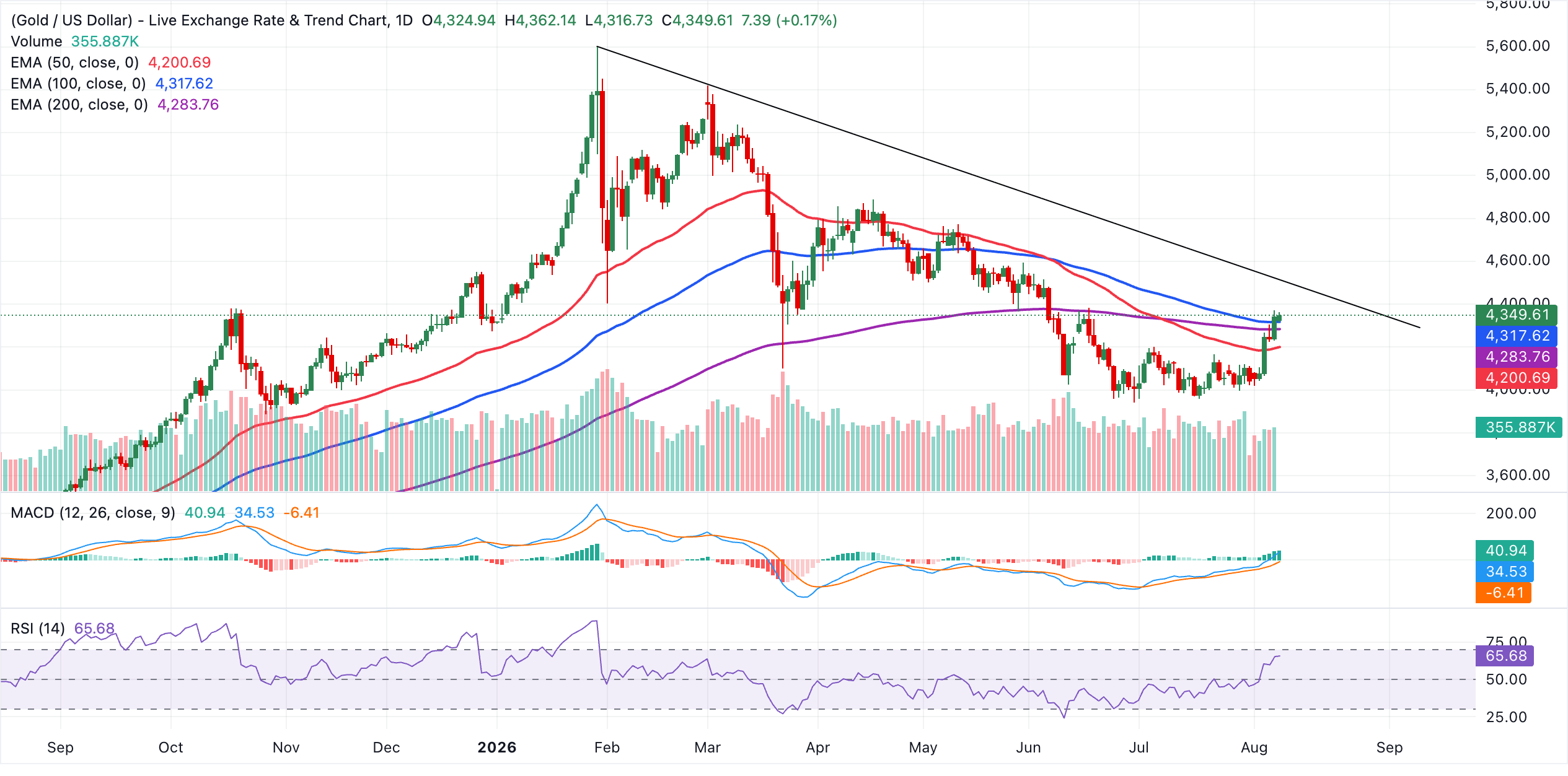 XAU/USDT