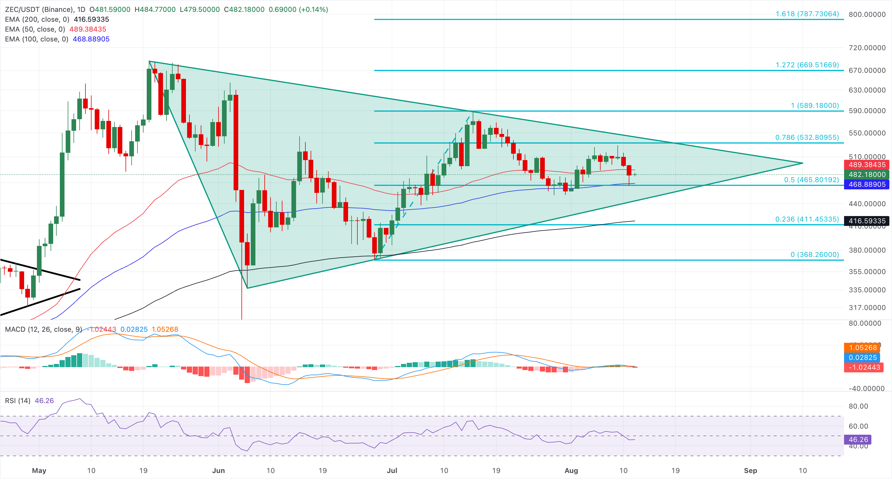 Dự báo giá Zcash: ZEC dưới 500 USD gây áp lực lên phe mua, đường EMA 100 ngày trở thành tâm điểm chú ý.