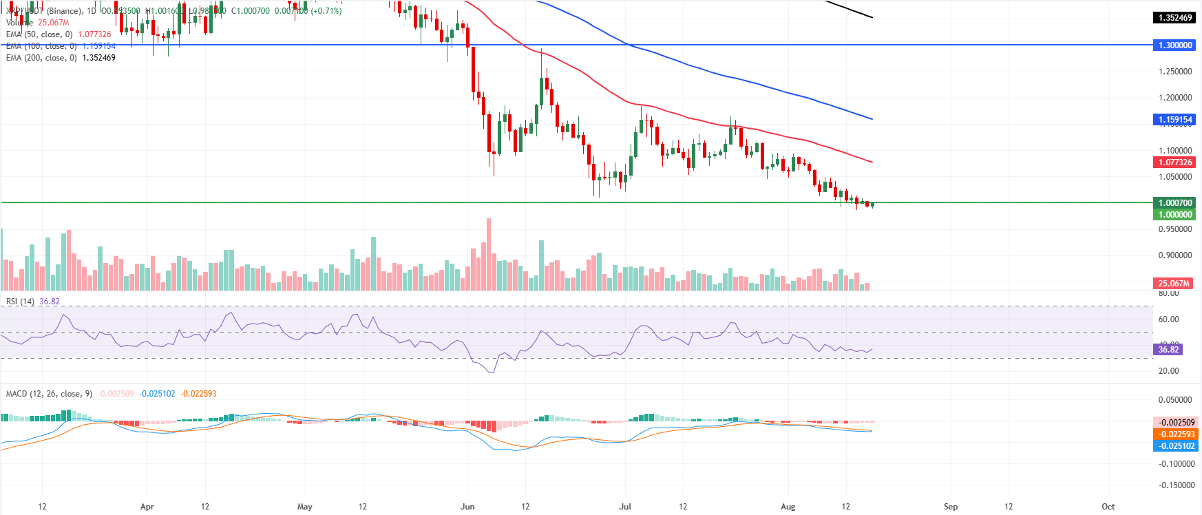 Biểu đồ hàng ngày của XRP/USDT