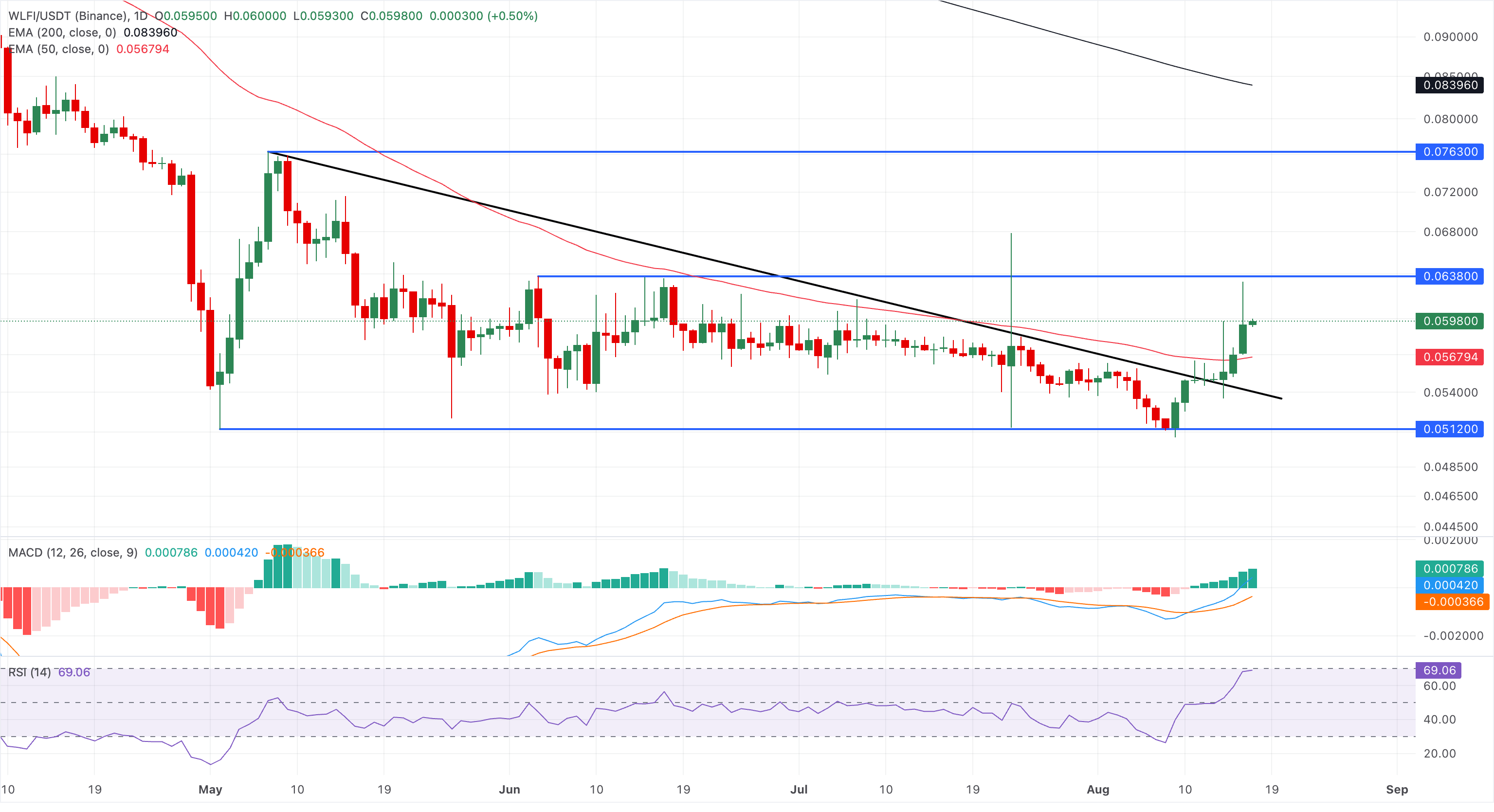 Biểu đồ giá WLFI/USDT hàng ngày.
