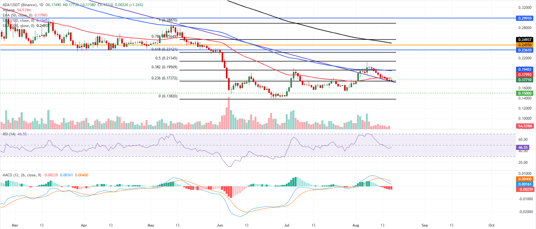 Dự báo giá Cardano: Việc các nhà đầu tư lớn bán ra và đà tăng trưởng yếu đang đặt ADA vào rủi ro.
