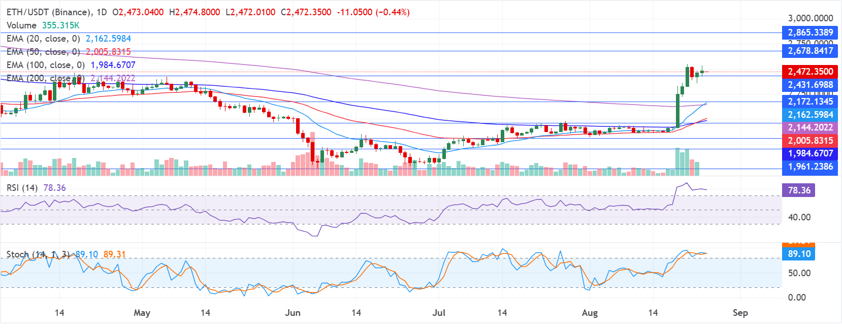 Dự báo giá Ethereum: Đà tăng của ETH chững lại sau khi lấy lại mức giá gốc 2.300 USD trên chuỗi.