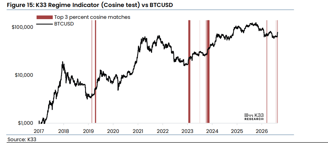 Chỉ báo chế độ K33 (kiểm định Cosine) so với BTCUSD. Nguồn: K33