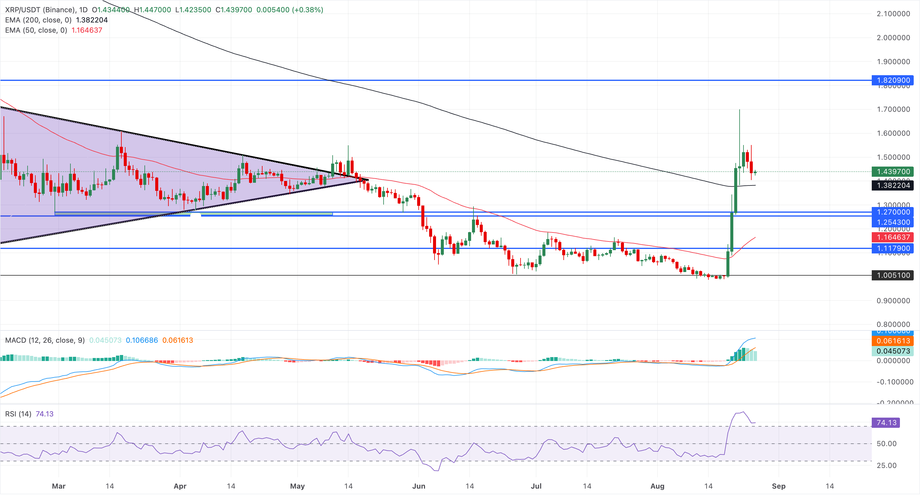 Biểu đồ giá XRP/USDT hàng ngày.