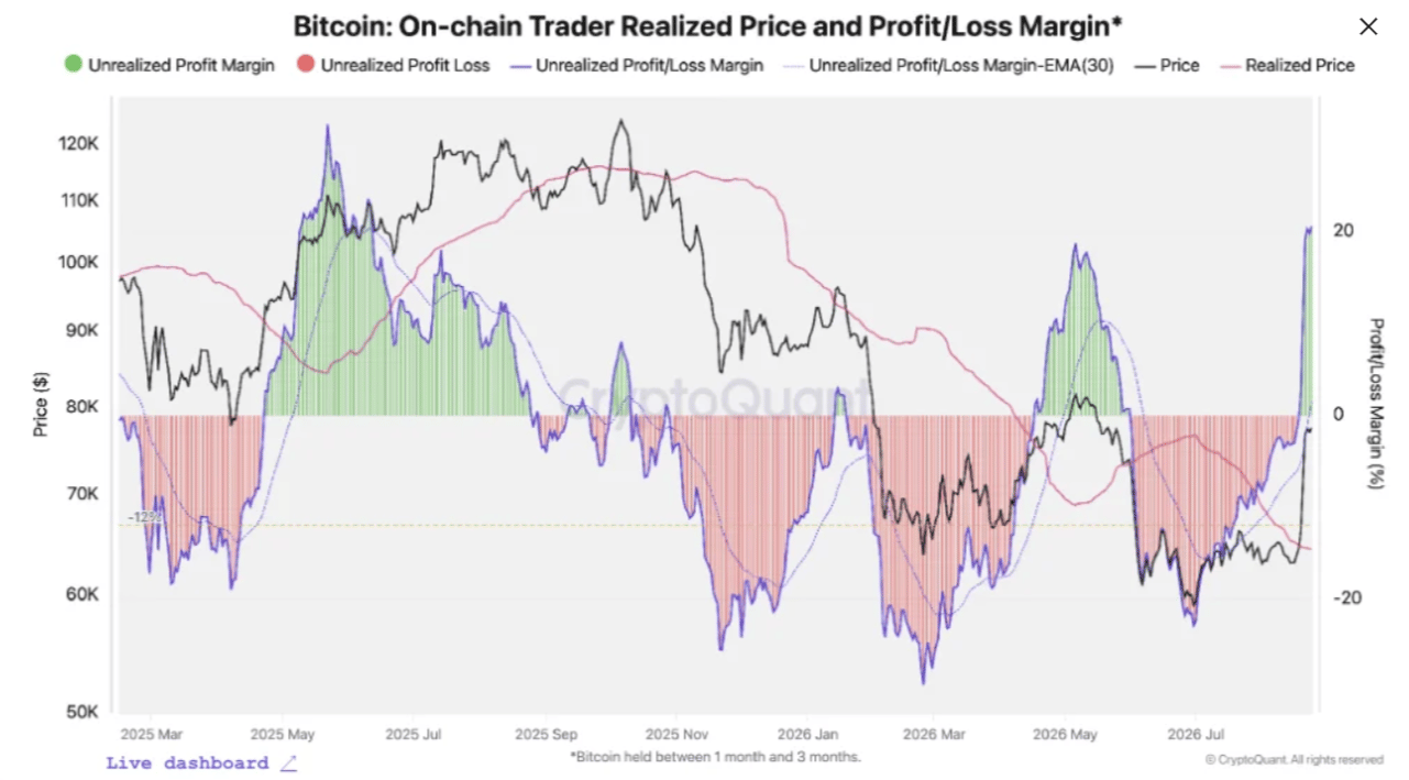 Bitcoin báo hiệu giai đoạn đầu của thị trường tăng giá, mức 83.000 đô la vẫn là ngưỡng xác nhận quan trọng 