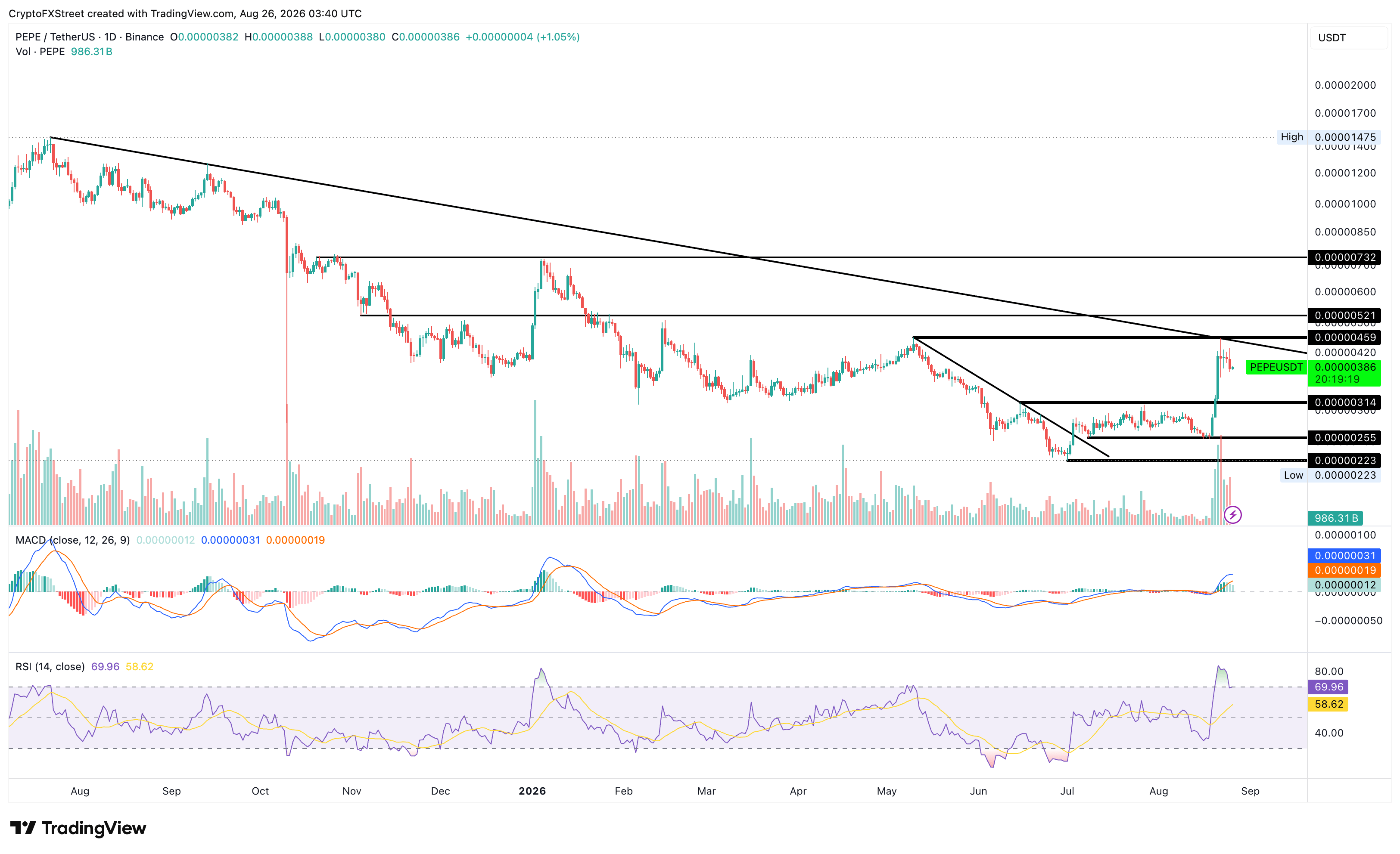 Biểu đồ giá PEPE/USDT hàng ngày.