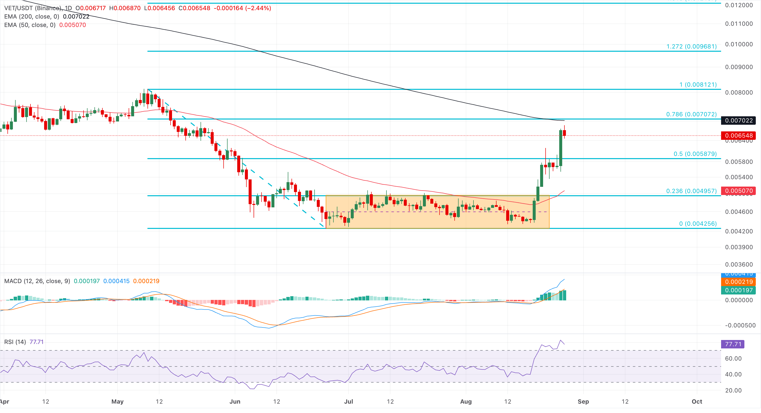 Biểu đồ giá VET/USDT hàng ngày.