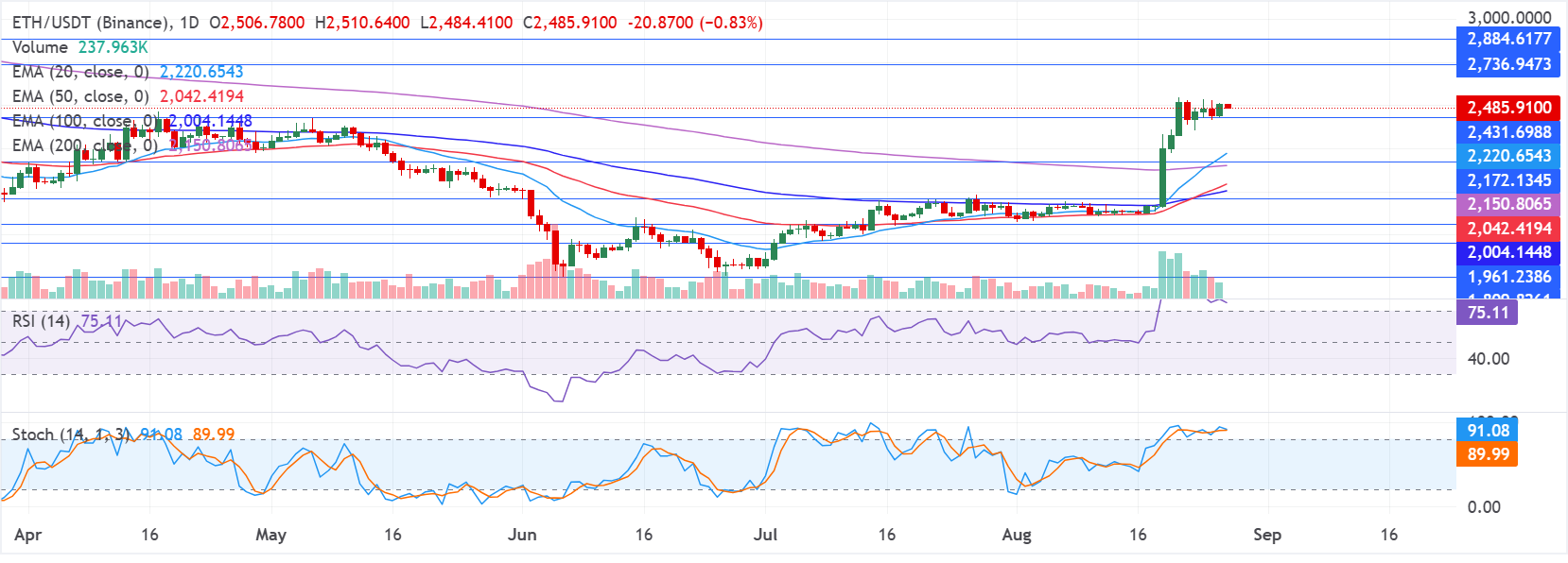 Dự báo giá Ethereum: Nhu cầu phái sinh giảm sau đợt tăng giá do hiện tượng ép bán khống.