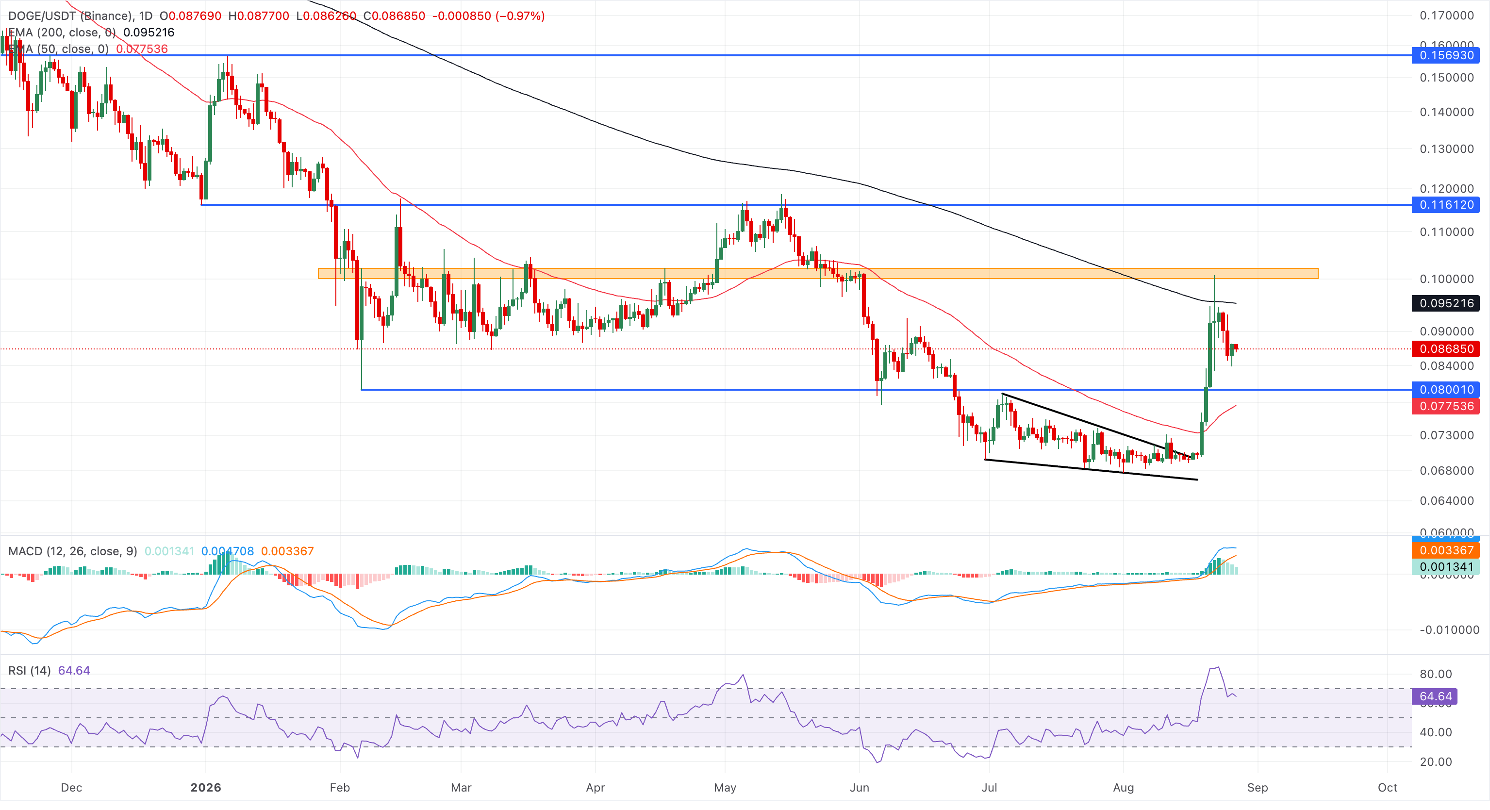 Biểu đồ giá DOGE/USDT hàng ngày.