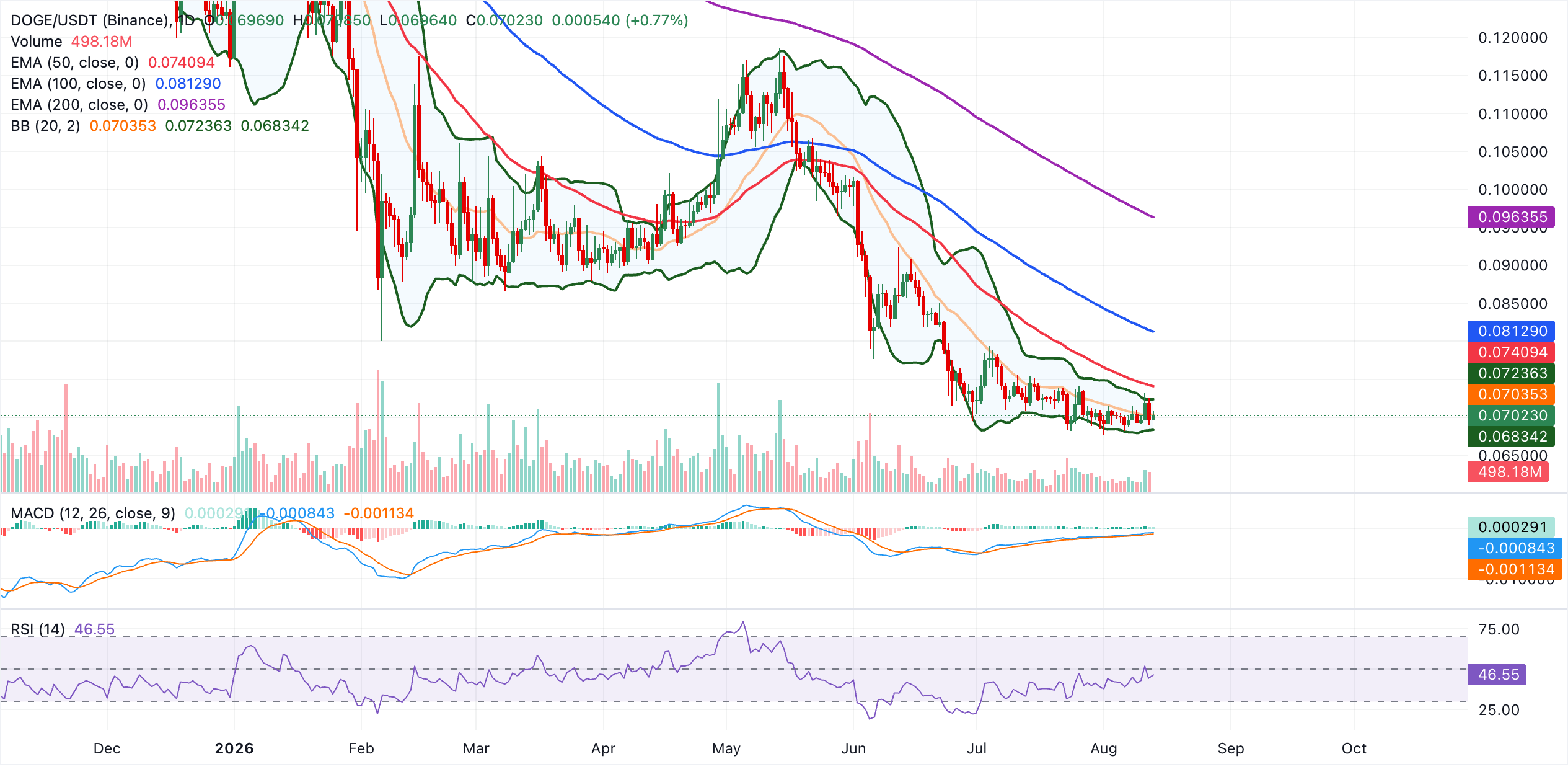Dự đoán giá Dogecoin: DOGE lấy lại mức hỗ trợ $0.07 khi các nhà đầu tư lớn tham gia.