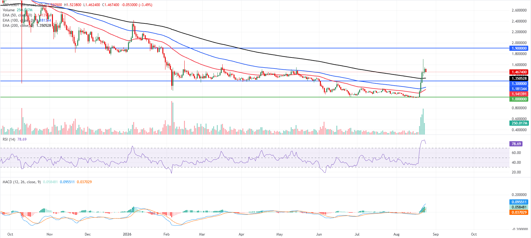 Biểu đồ hàng ngày của XRP/USDT