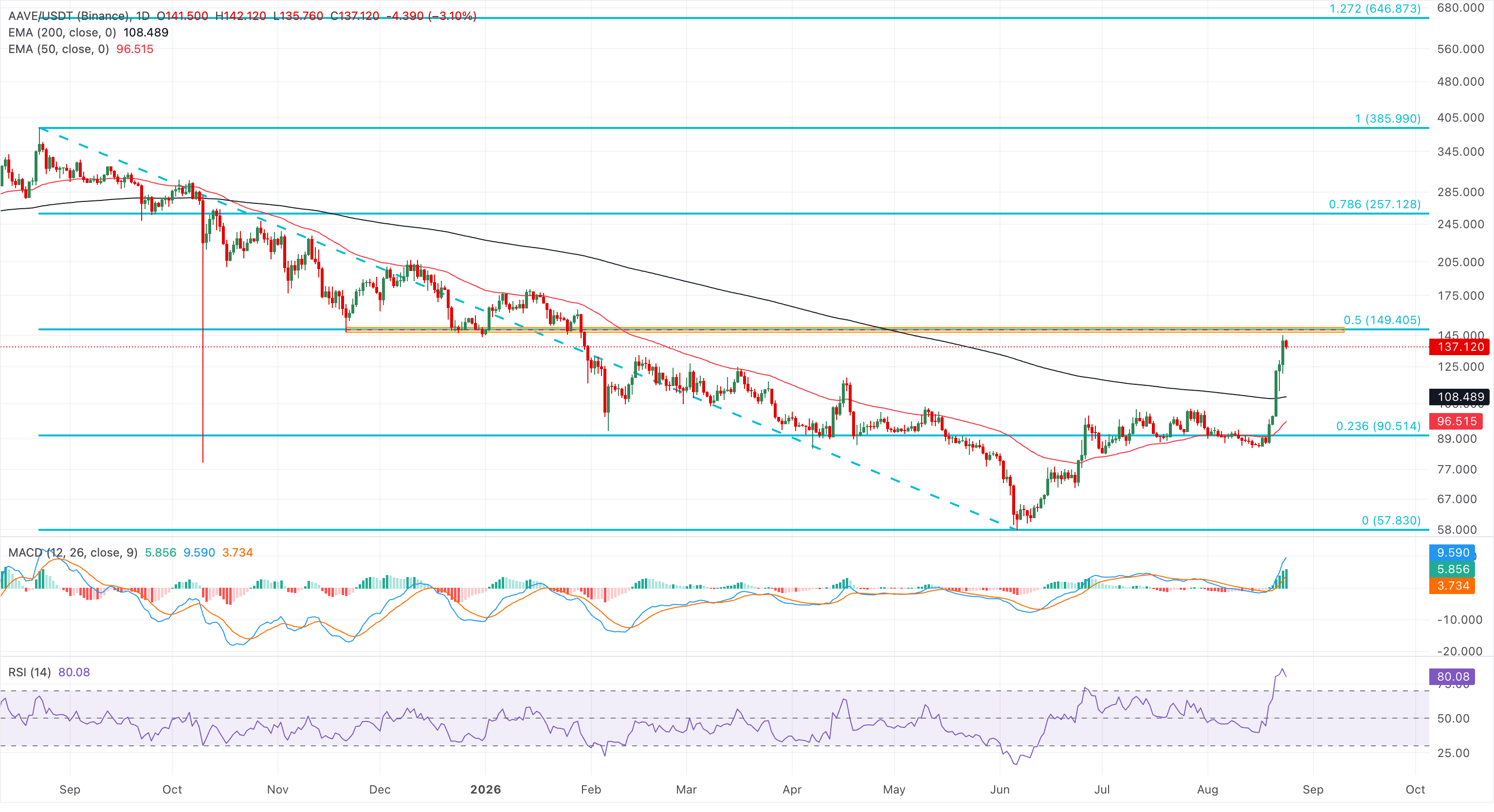 Biểu đồ giá AAVE/USDT hàng ngày.
