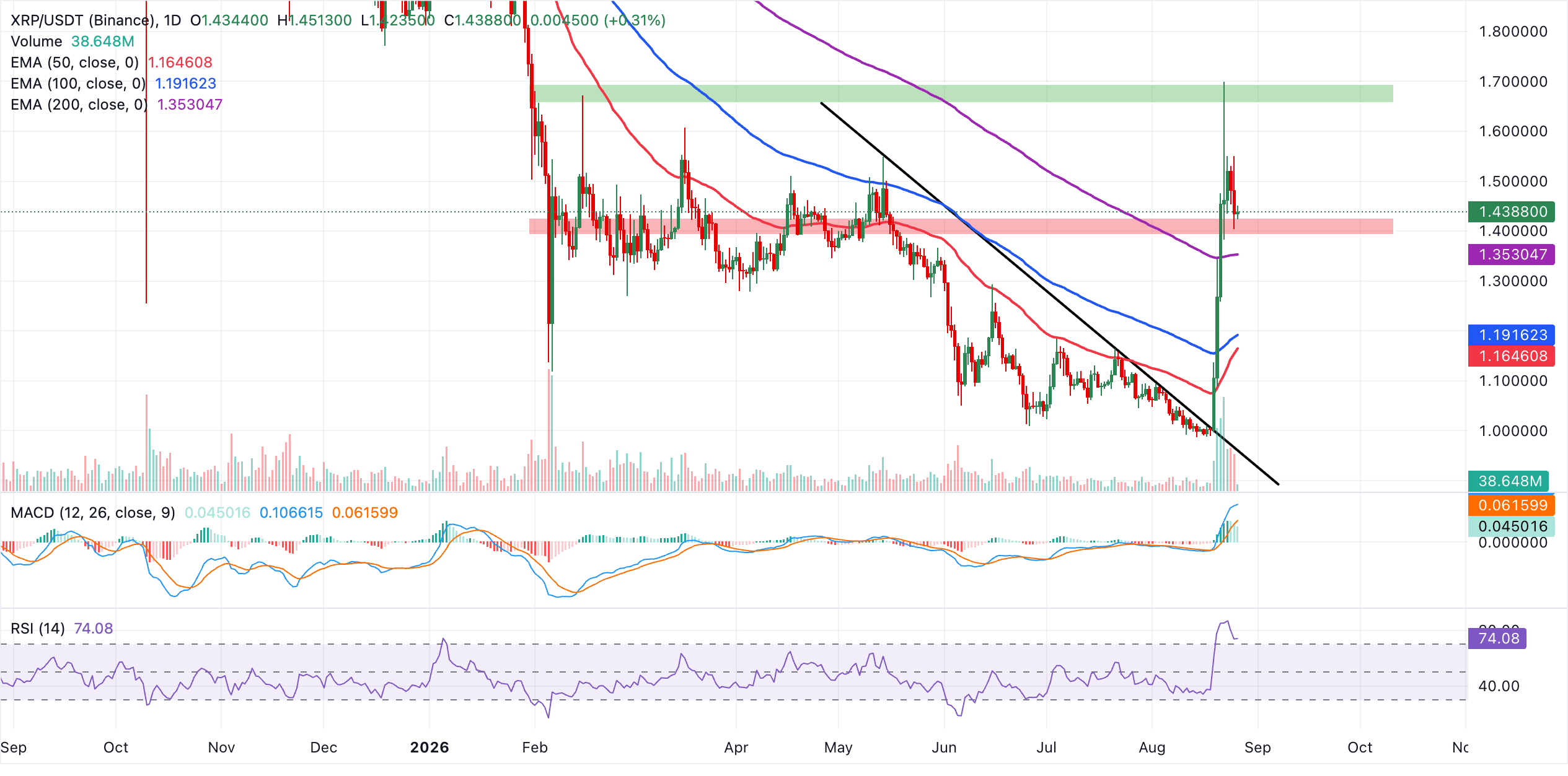XRP kiểm tra mức hỗ trợ quan trọng khi hoạt động trên chuỗi vẫn ở mức cao.