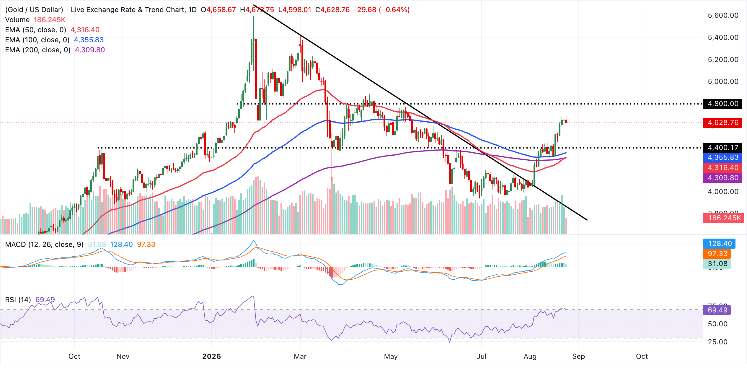 Biểu đồ XAU/USDT hàng ngày