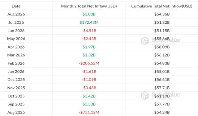 Dòng vốn hàng tháng vào các quỹ ETF Bitcoin giao ngay niêm yết tại Mỹ kể từ tháng 8 năm 2025. Nguồn: SoSoValue