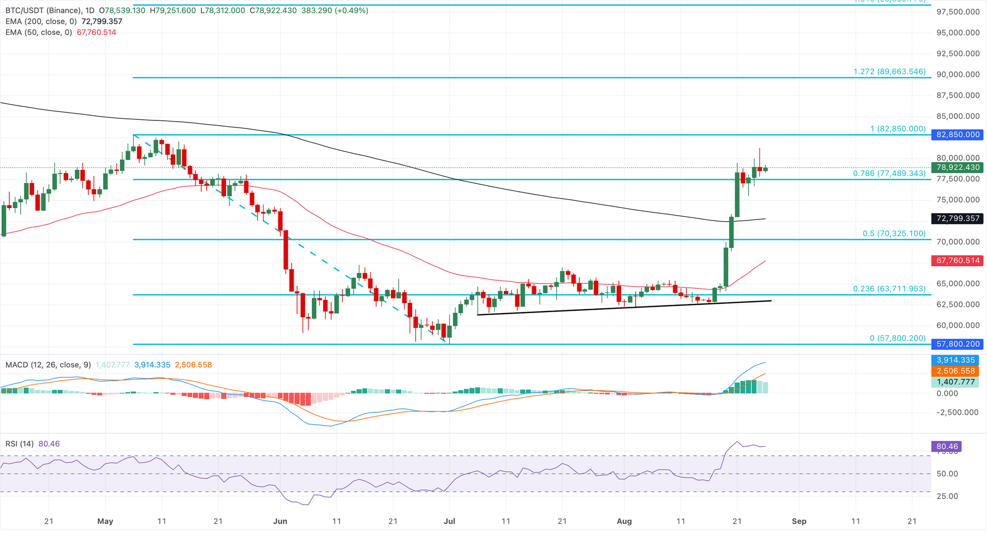 Dự báo giá Bitcoin