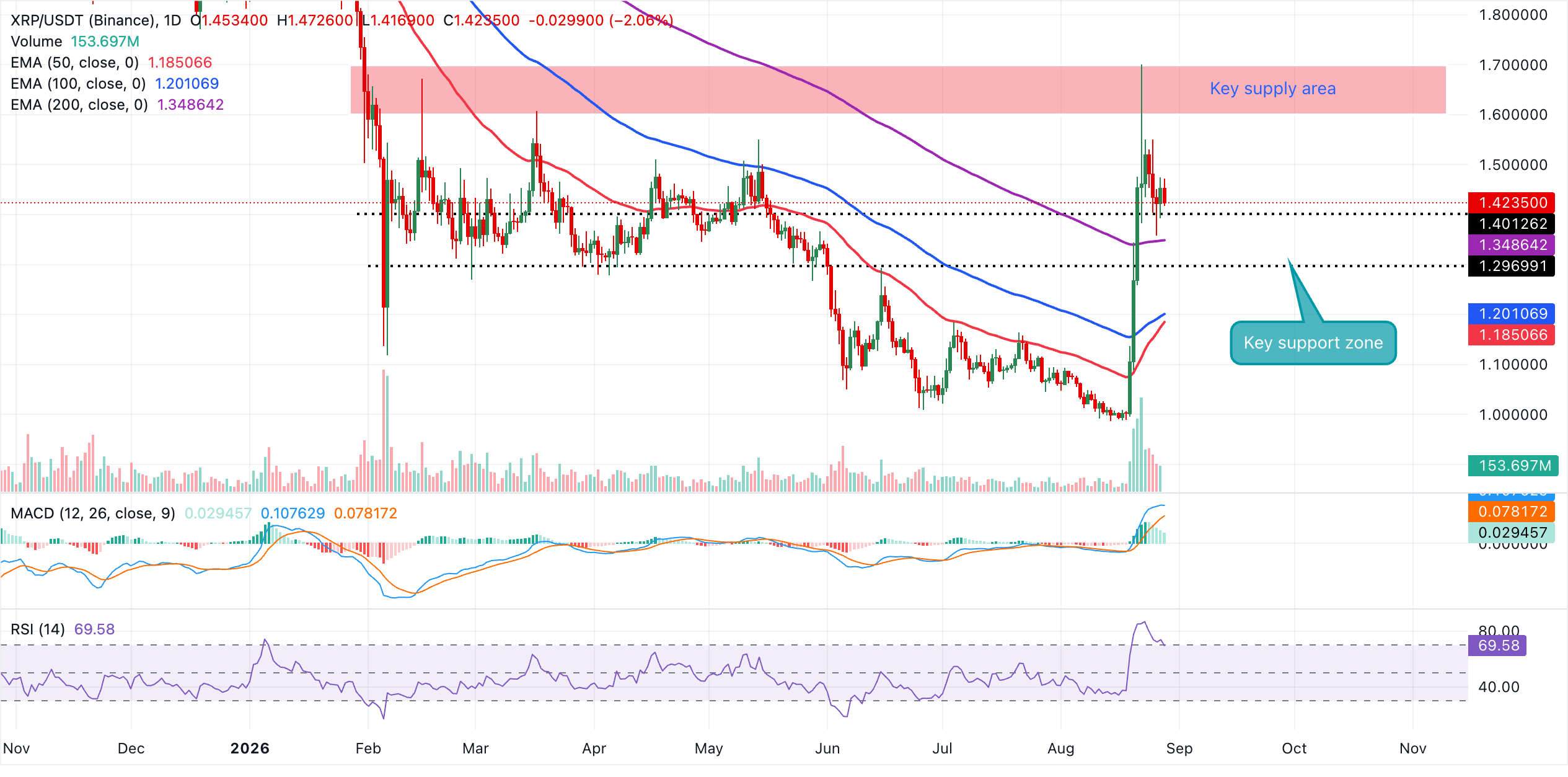 Biểu đồ hàng ngày của XRP/USDT