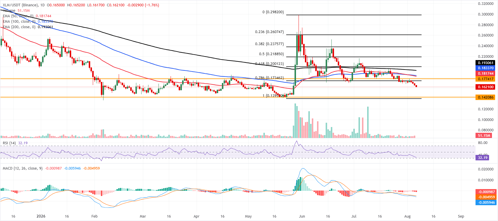 Triển vọng của Ripple và Stellar: XRP và XLM giảm mạnh khi triển vọng kỹ thuật xấu đi.