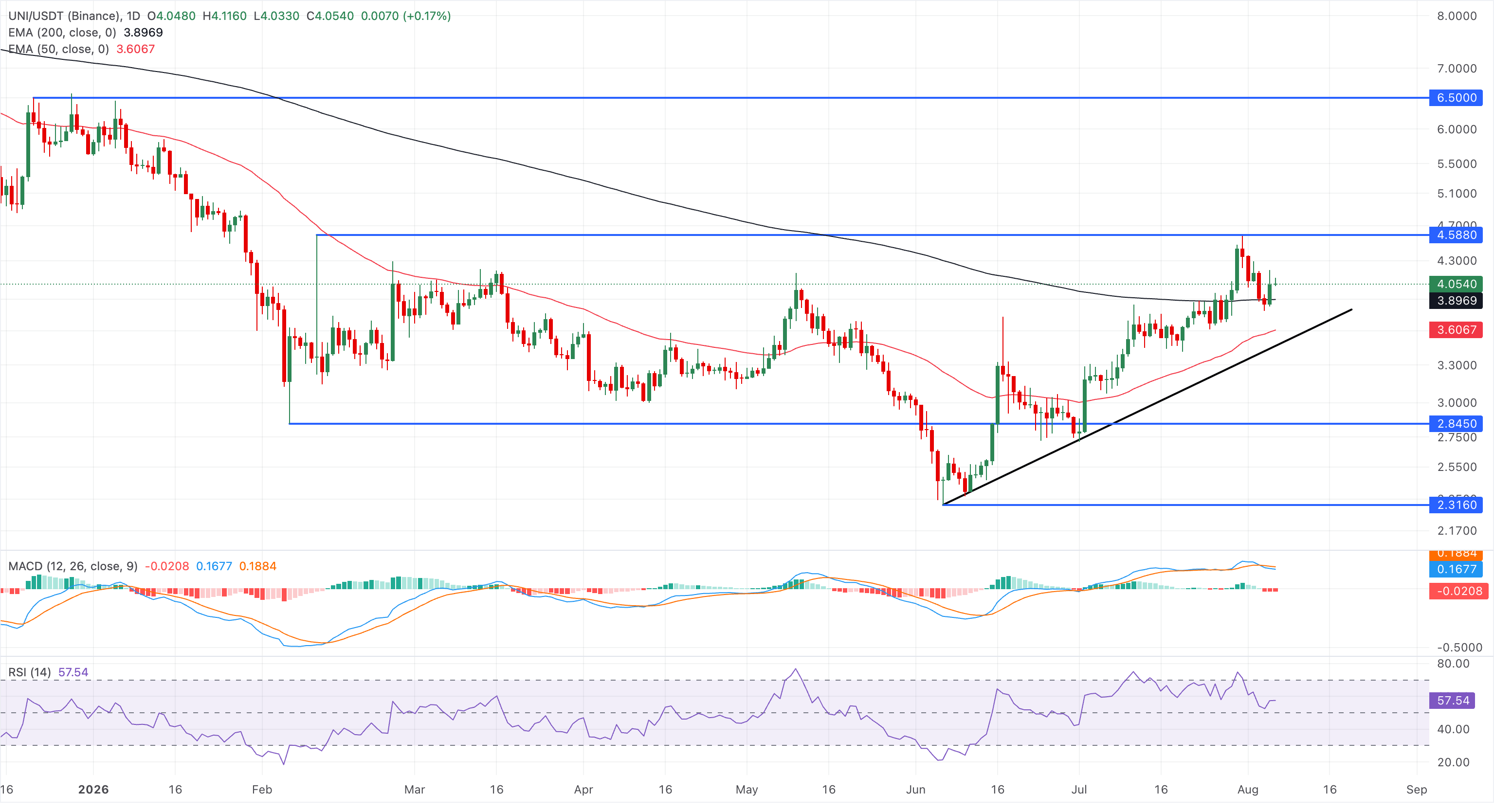 Biểu đồ giá UNI/USDT hàng ngày.