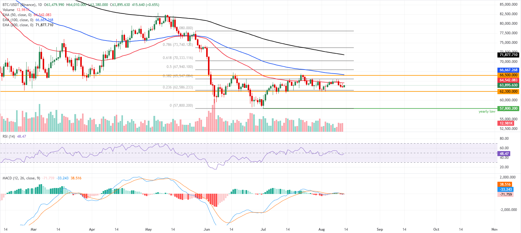 Dự báo giá Bitcoin: BTC phục hồi nhẹ khi phạm vi tích lũy khiến hướng đi vẫn chưa rõ ràng.