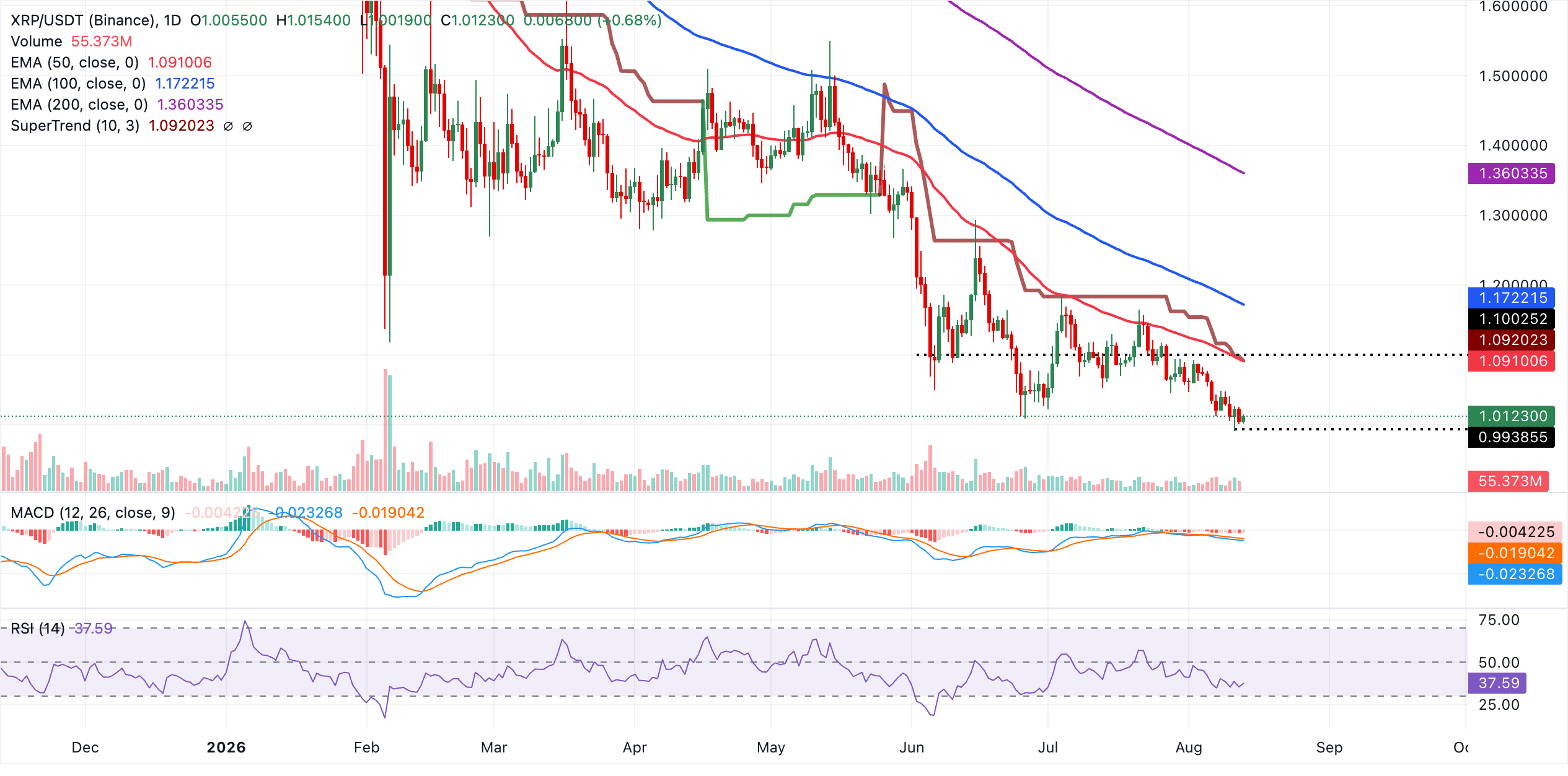 Biểu đồ hàng ngày của XRP/USDT