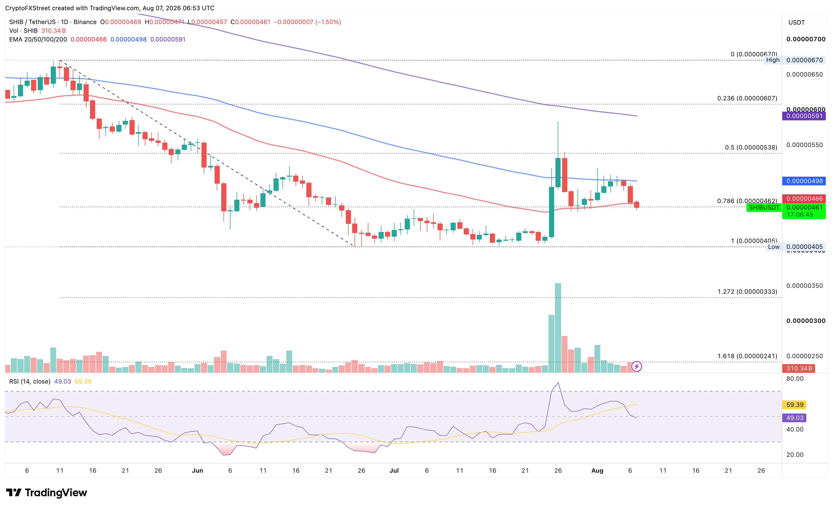 Biểu đồ giá SHIB/USDT hàng ngày.