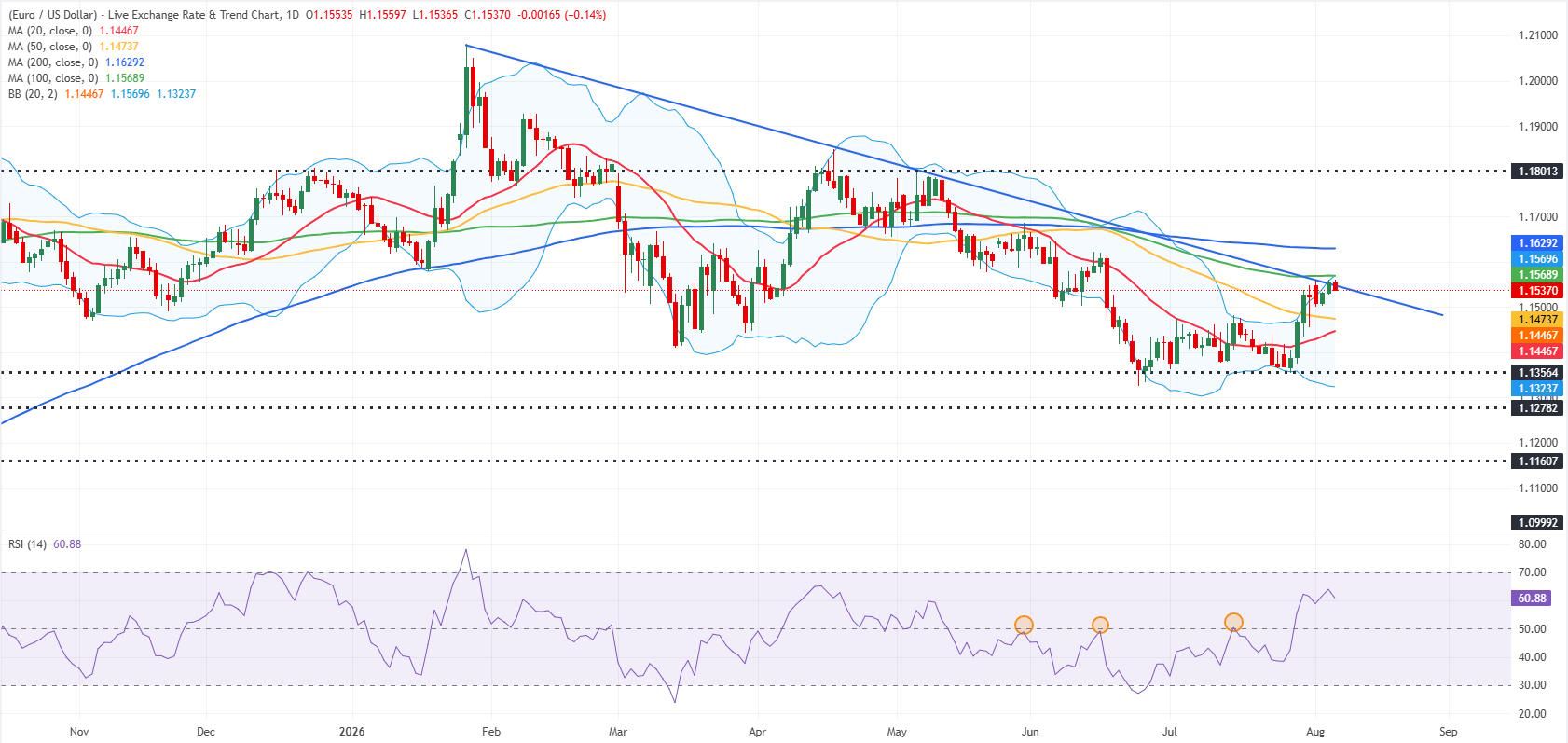 Biểu đồ EUR/USD hàng ngày