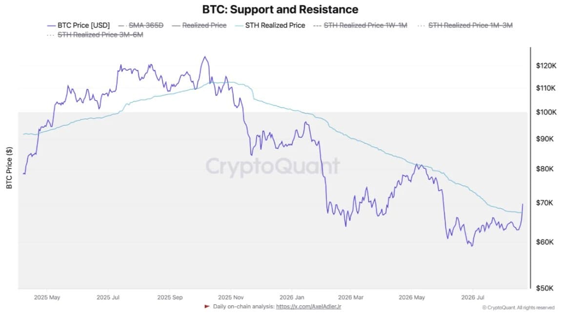 Giá thực tế mà người nắm giữ BTC ngắn hạn nhận được. Nguồn: CryptoQuant
