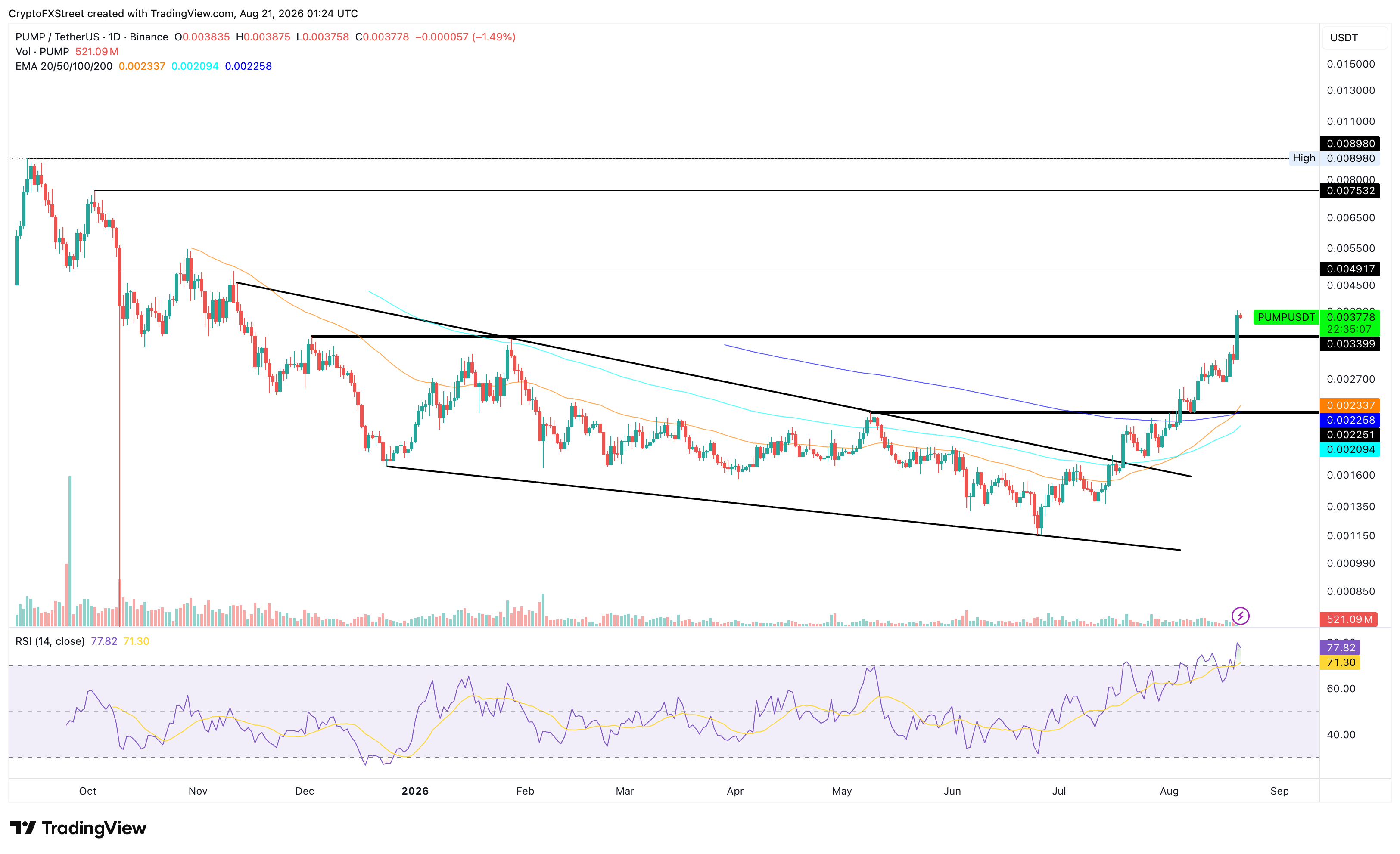 Biểu đồ giá PUMP/USDT hàng ngày.