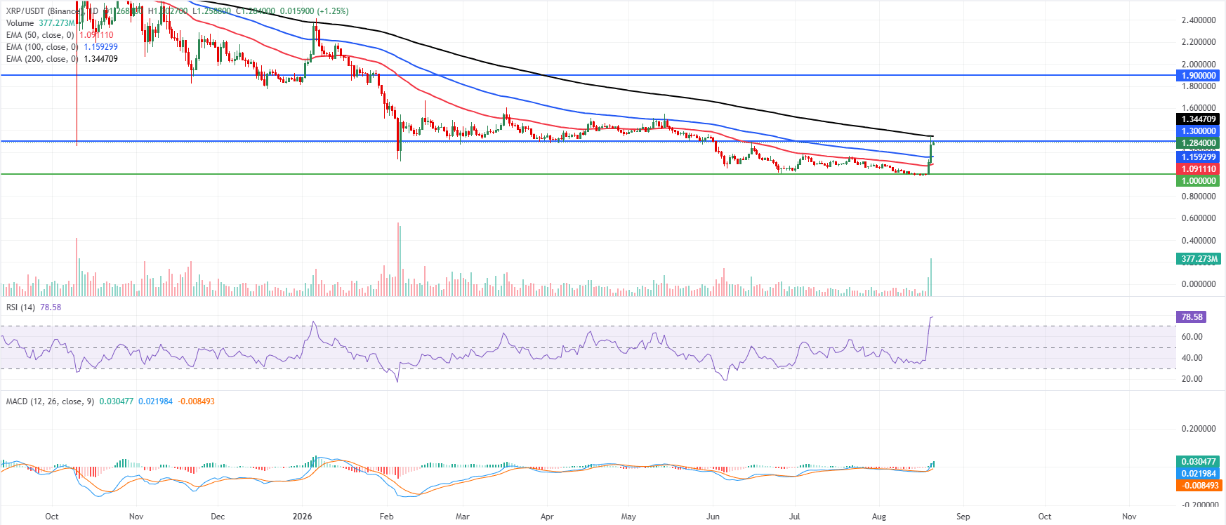 Biểu đồ hàng ngày của XRP/USDT