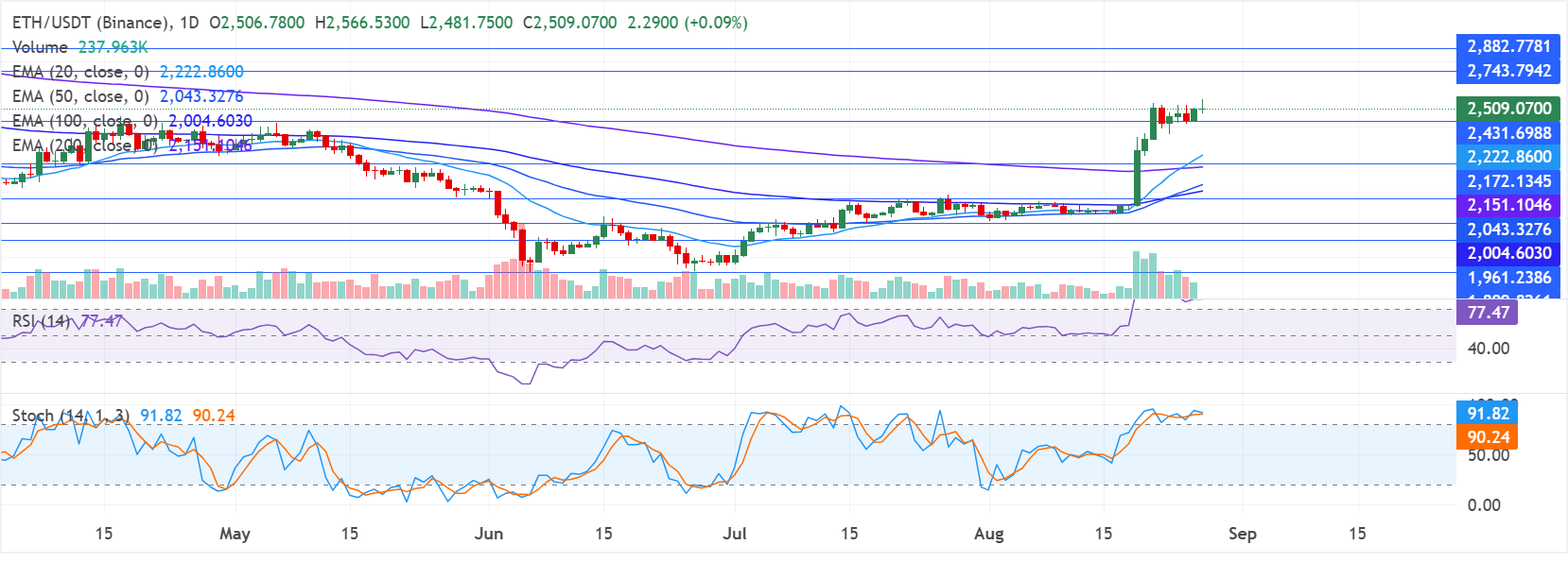 Dự báo giá Ethereum: Nguồn cung stablecoin tăng và dòng vốn đổ vào ETF là động lực thúc đẩy đà tăng của ETH.