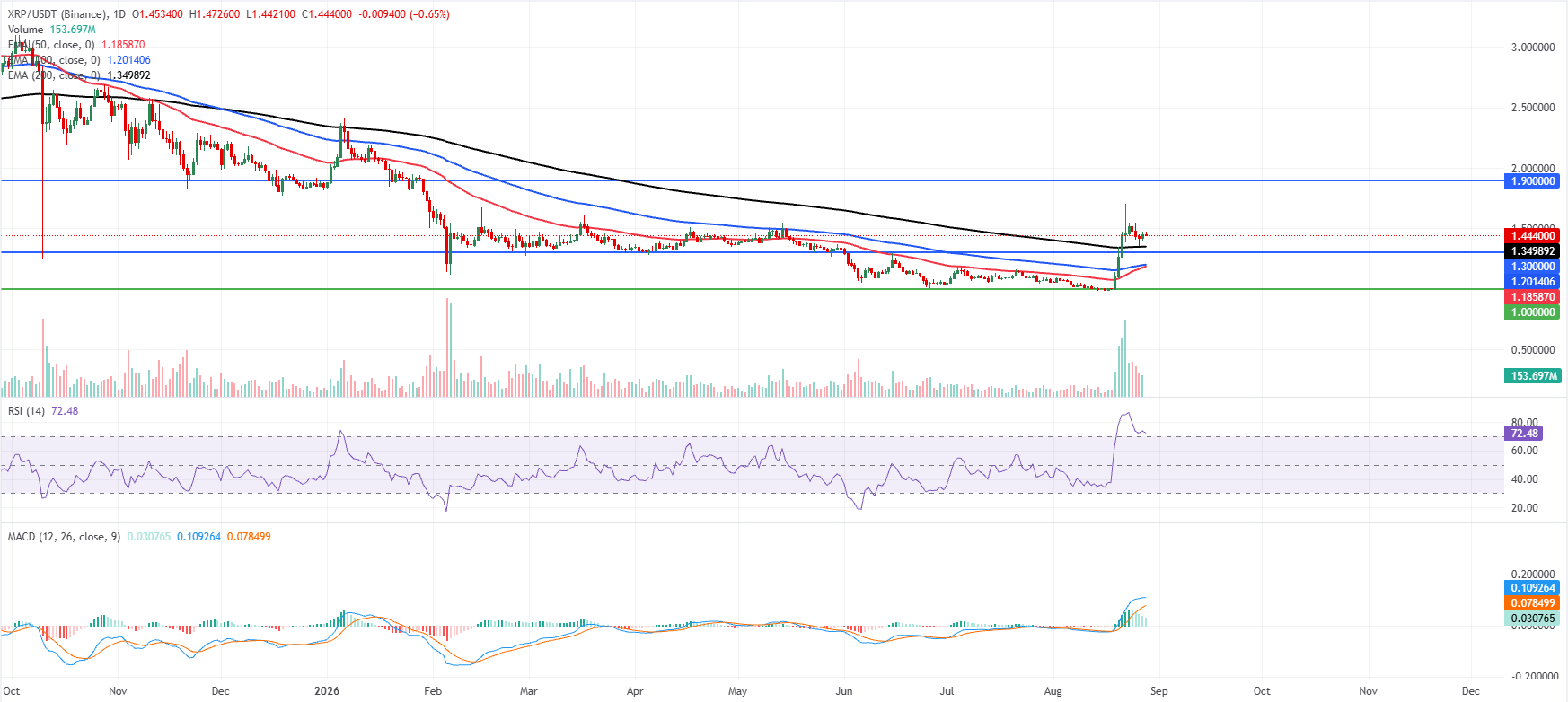 Biểu đồ hàng ngày của XRP/USDT