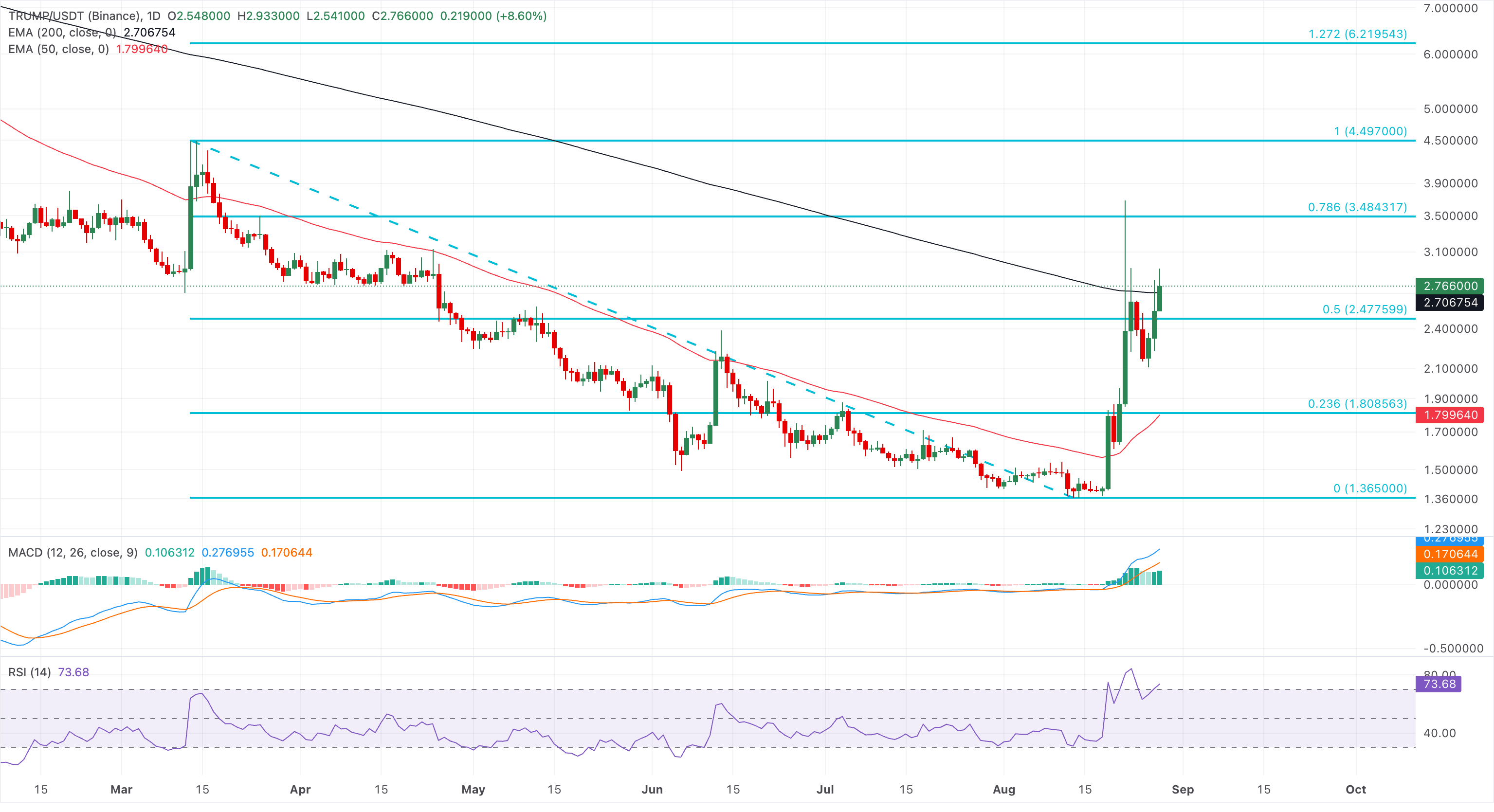 Biểu đồ giá TRUMP/USDT hàng ngày.