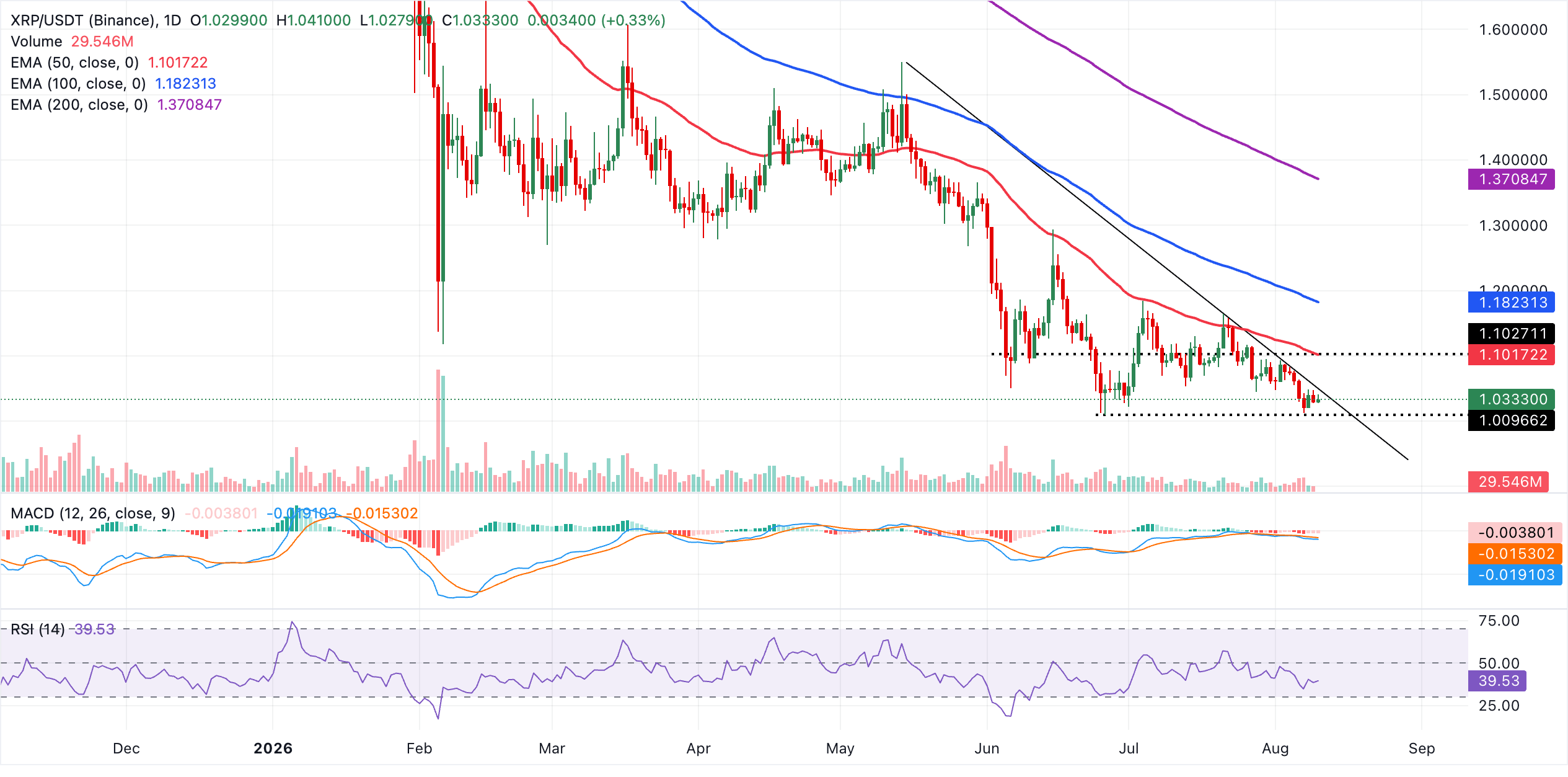 Dự báo giá Ripple: XRP vẫn dao động trong phạm vi hẹp trên mức hỗ trợ quan trọng.