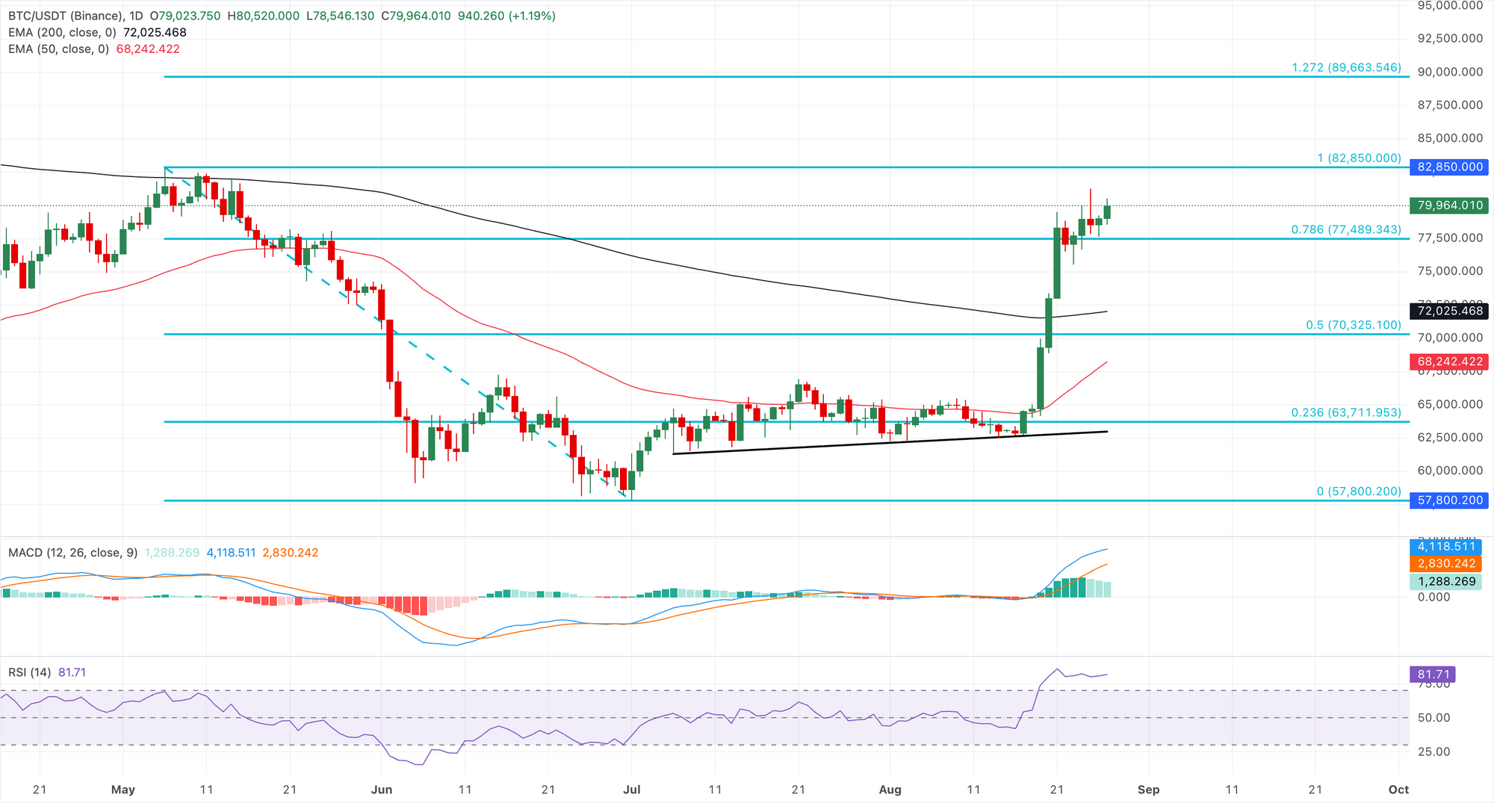 Dự báo giá Bitcoin: BTC tiếp tục tăng khi nhà đầu tư chuyển sang các tài sản có khả năng chống mất giá.