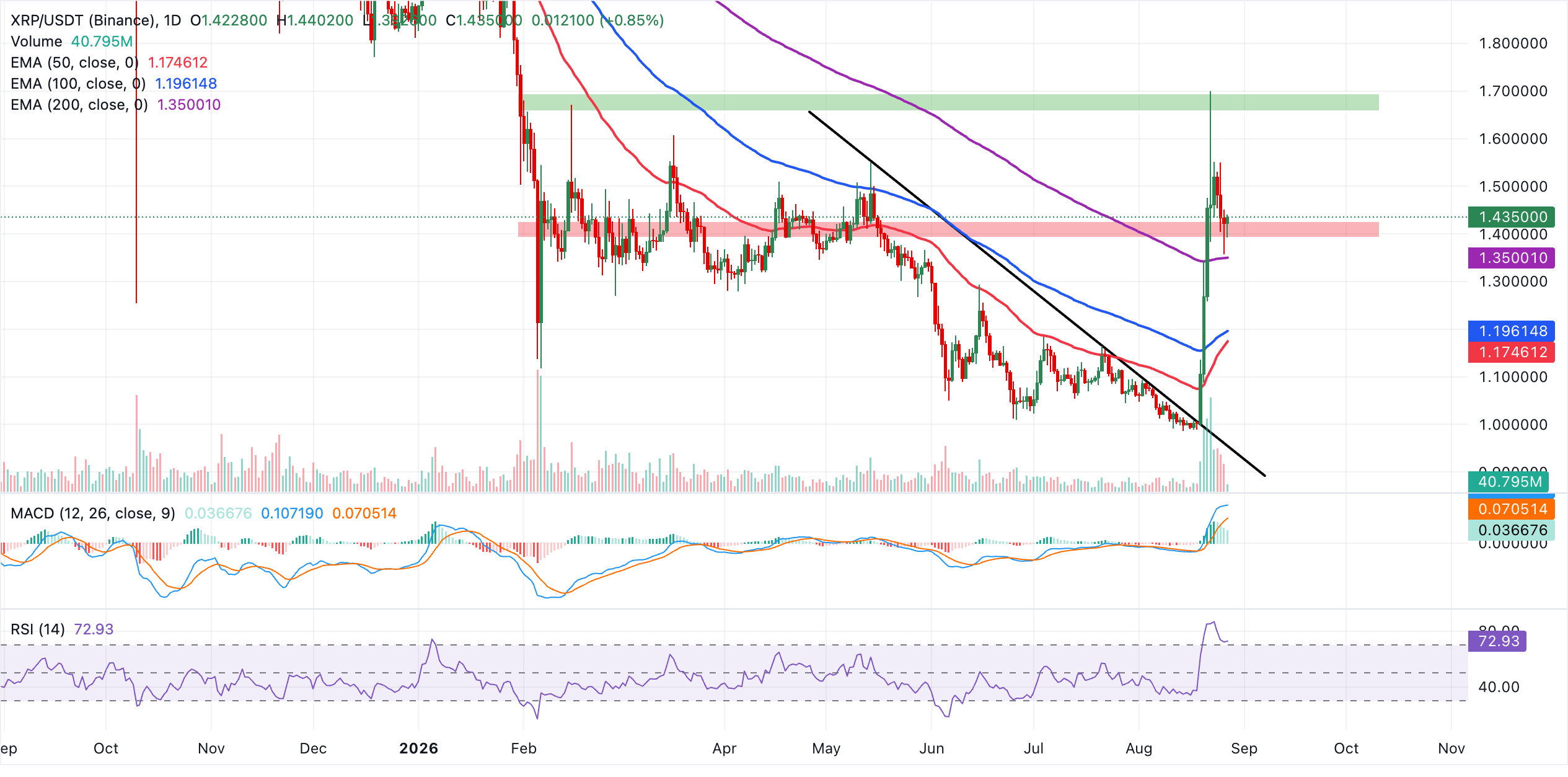 Dự báo giá Ripple: XRP phục hồi khi dòng vốn từ các nhà đầu tư lớn tăng lên.