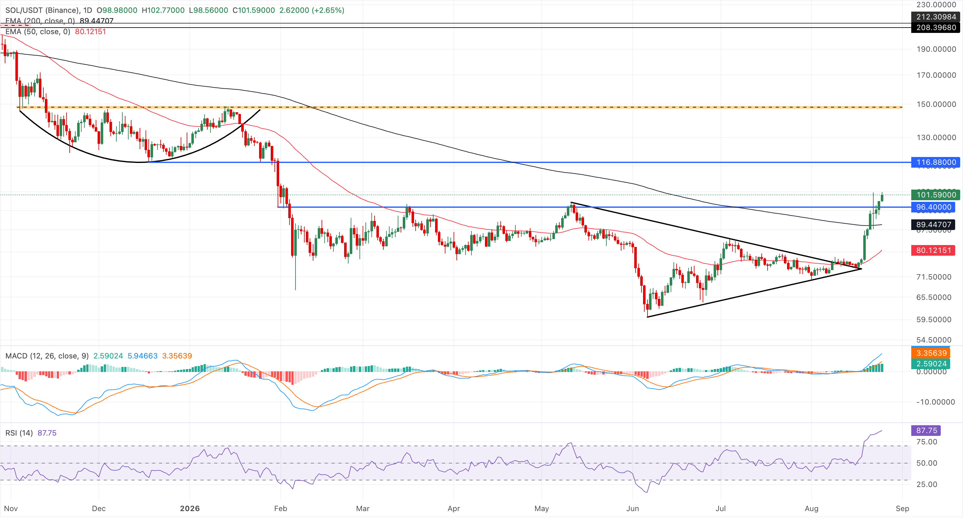 Biểu đồ giá SOL/USDT hàng ngày.