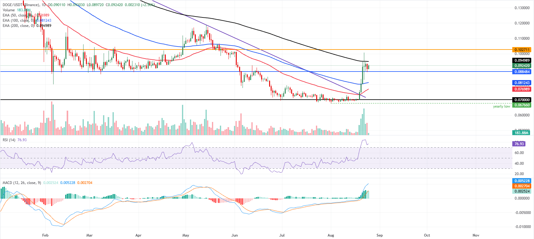 Biểu đồ DOGE/USDT hàng ngày