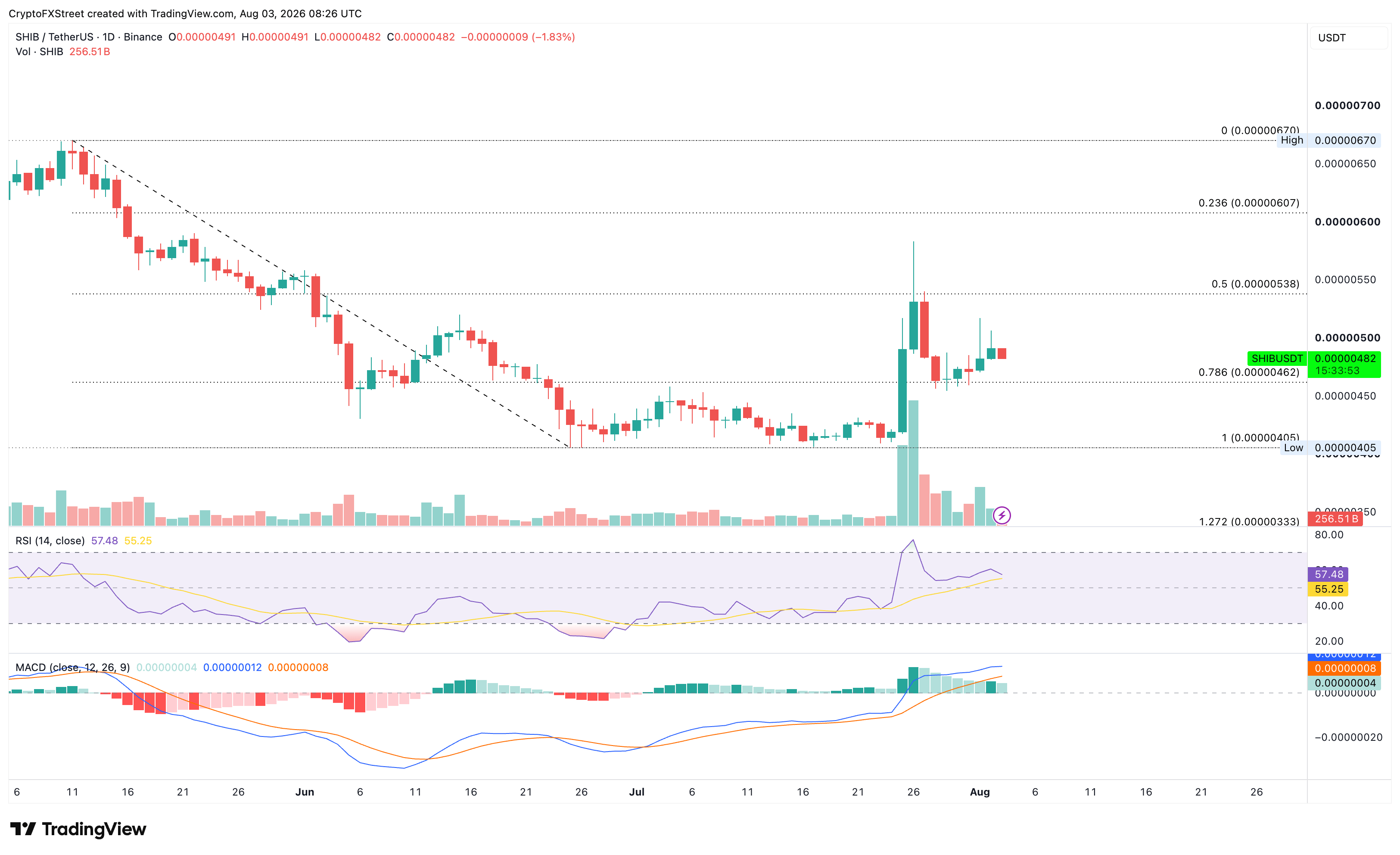 Dự báo giá Shiba Inu: SHIB giảm giá bất chấp việc đốt 83 triệu token do nhu cầu giảm sút.