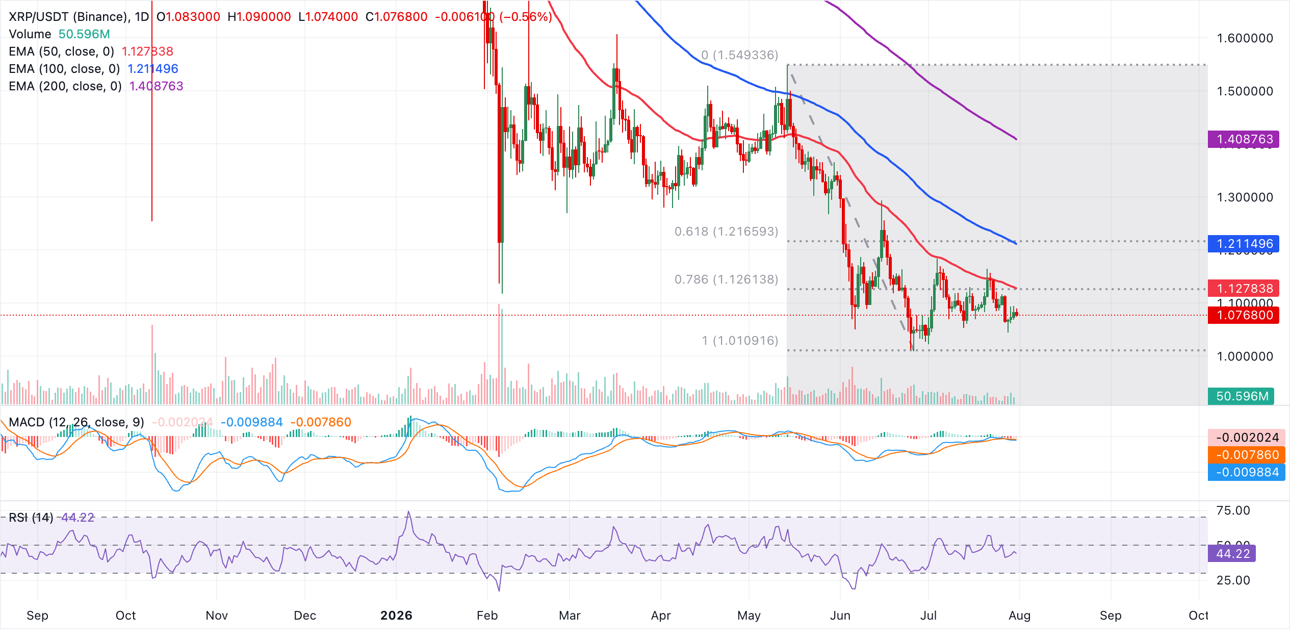 Biểu đồ hàng ngày của XRP/USDT