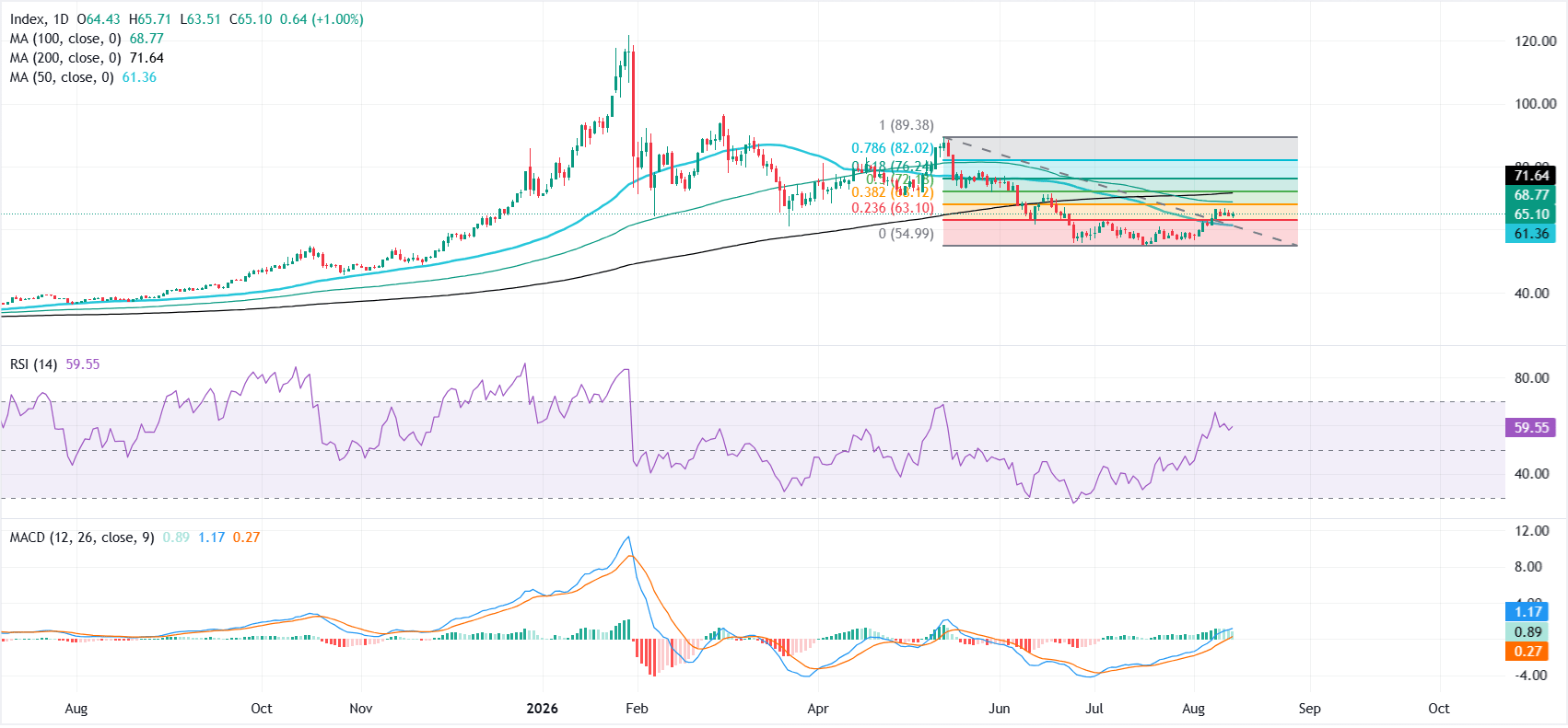 Dự báo giá Bạc: XAG/USD giữ vững đà tăng nhưng khó tạo thêm động lực mới.