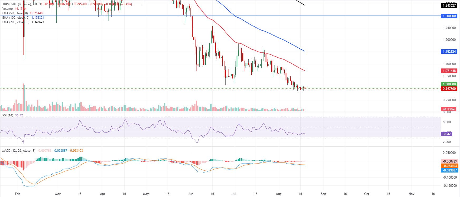 Biểu đồ hàng ngày của XRP/USDT