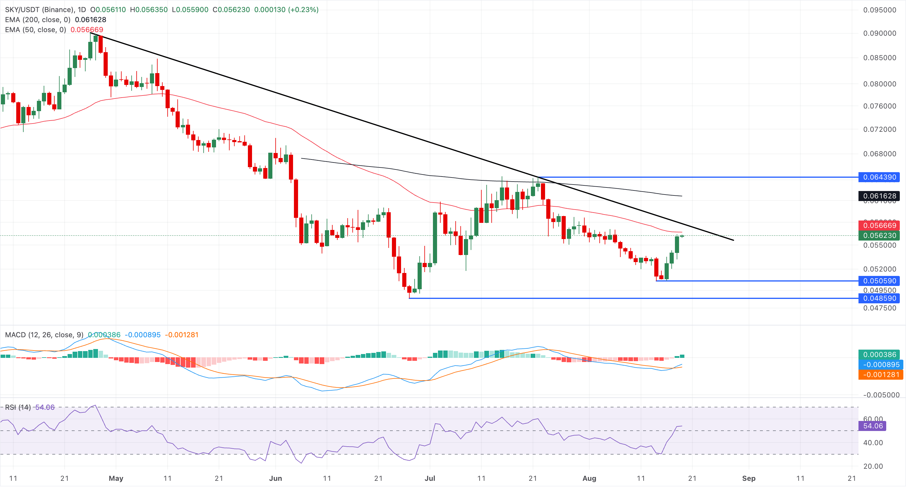 Biểu đồ giá SKY/USDT hàng ngày.