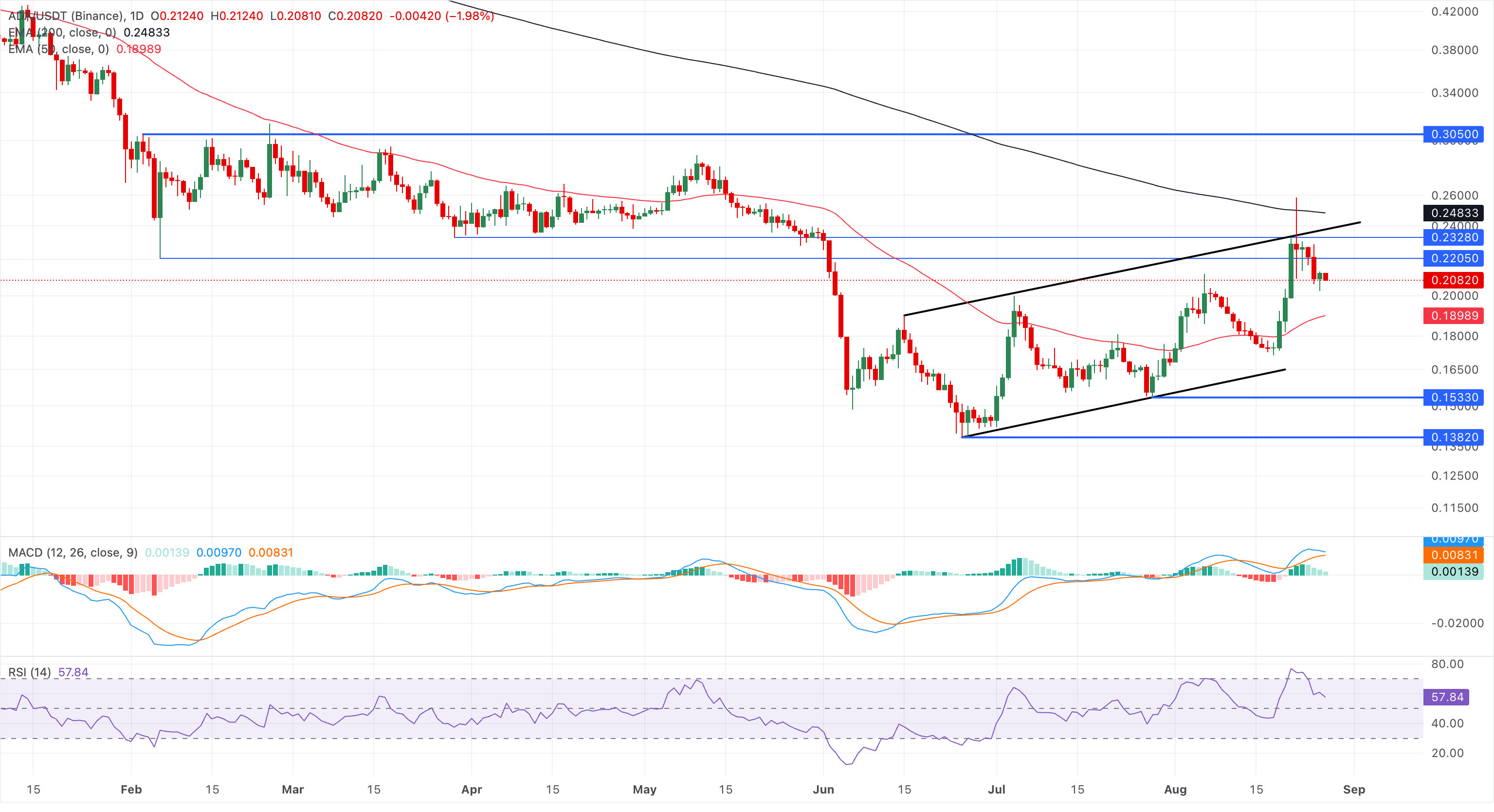 Dự báo giá Cardano: ADA có nguy cơ giảm mạnh hơn do nhu cầu bán lẻ giảm.