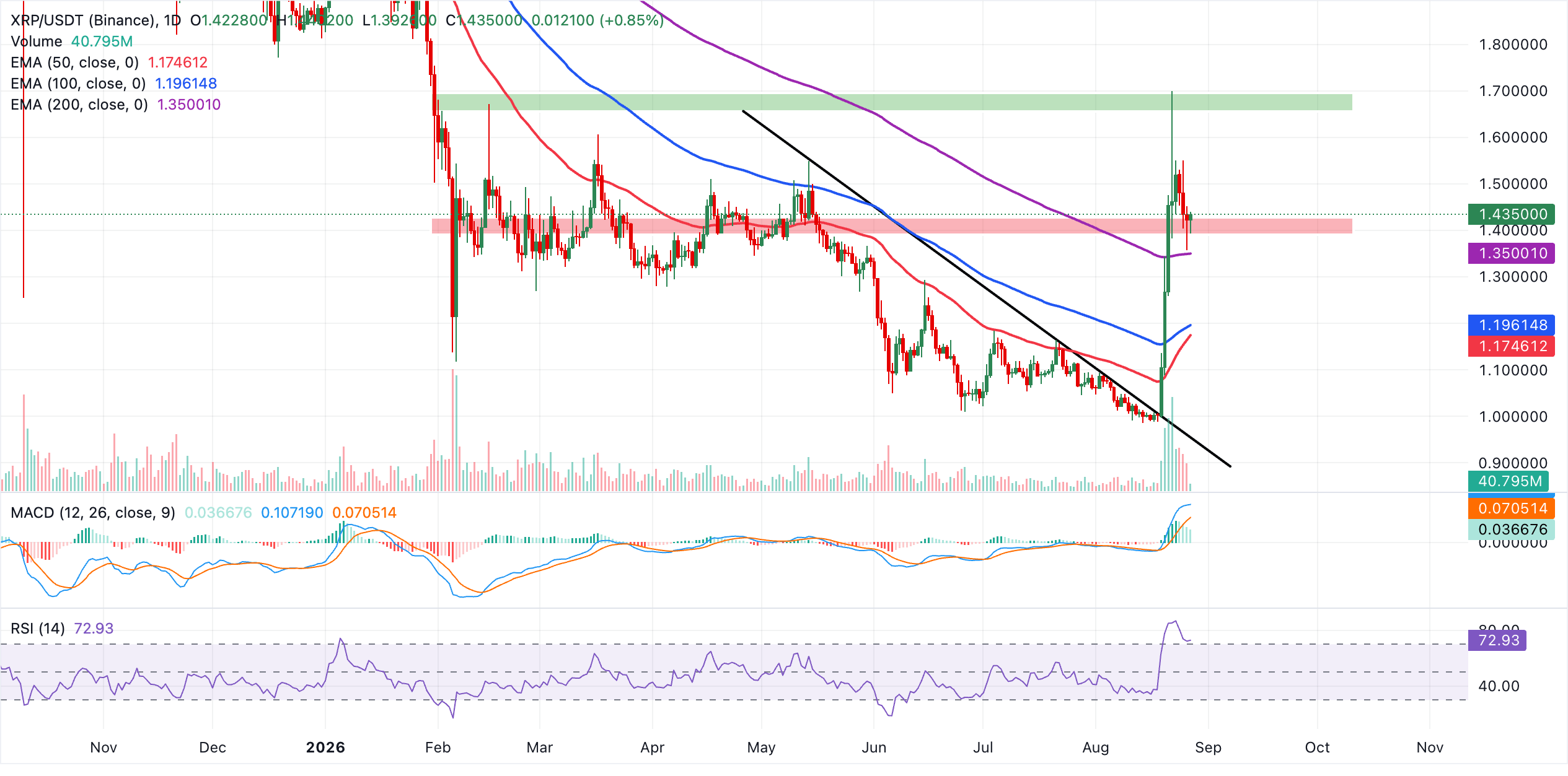 Biểu đồ hàng ngày của XRP/USDT