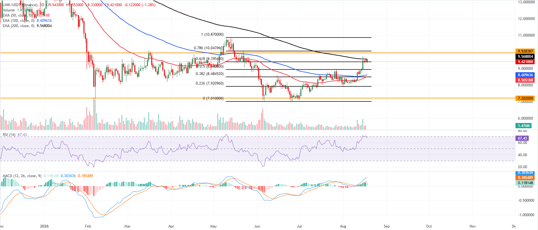 Biểu đồ hàng ngày LINK/USDT