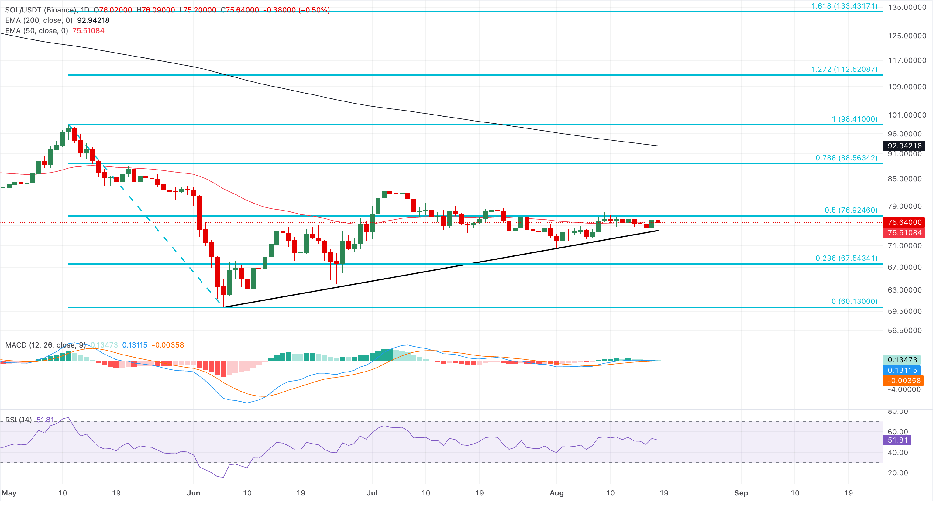 Biểu đồ giá SOL/USDT hàng ngày.